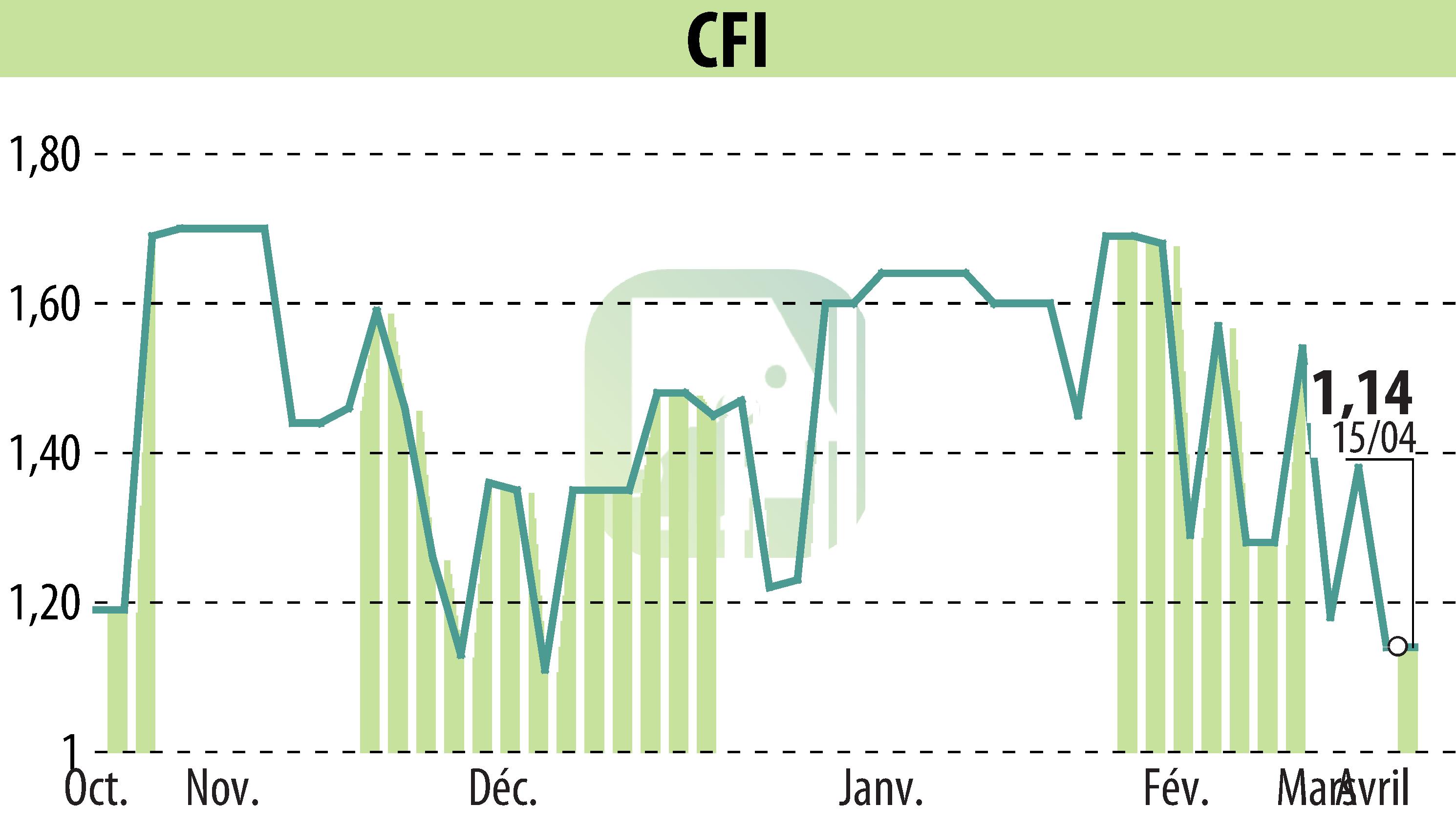 Graphique de l'évolution du cours de l'action CFI (EPA:CFI).