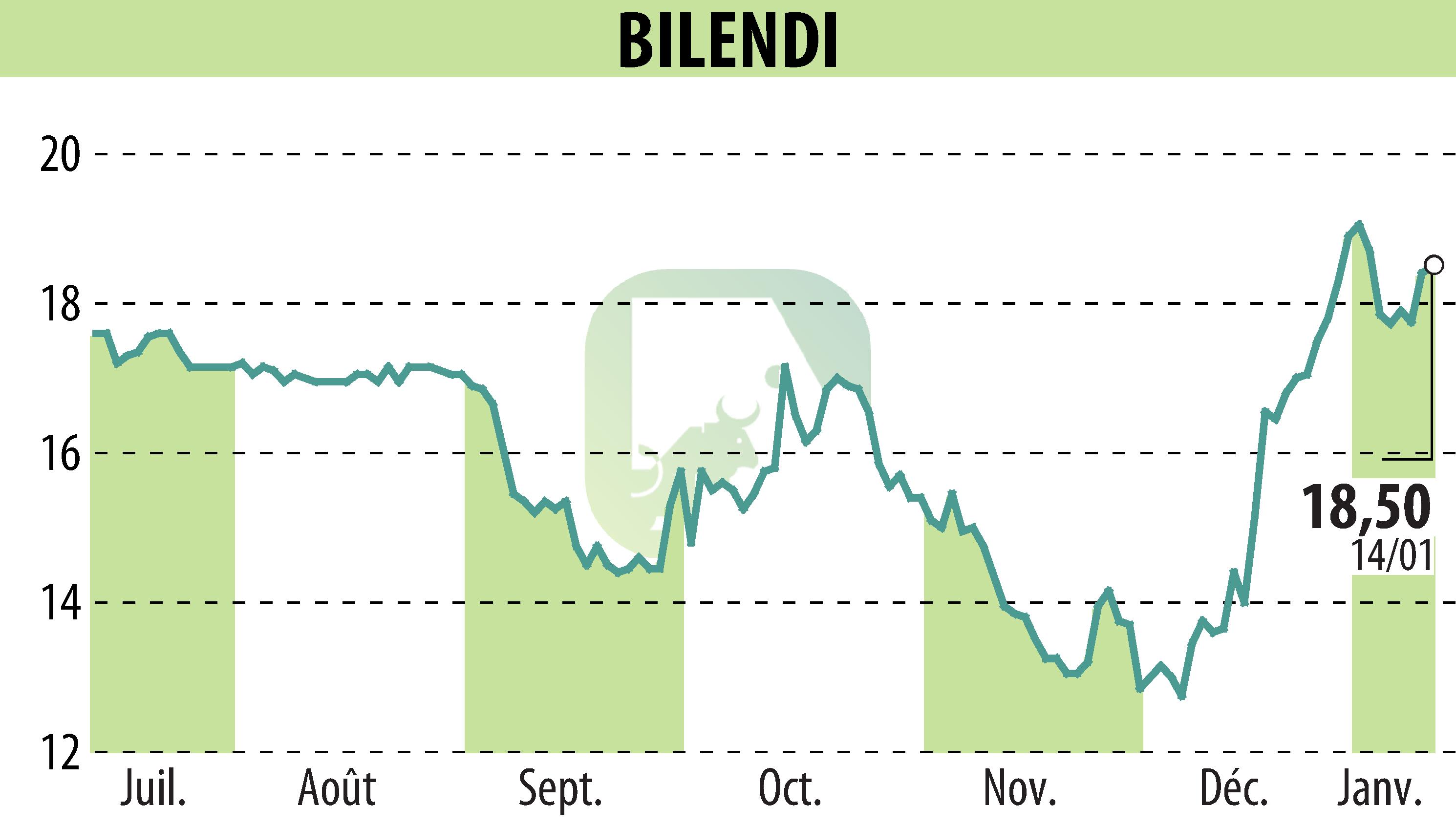 Graphique de l'évolution du cours de l'action BILENDI (EPA:ALBLD).