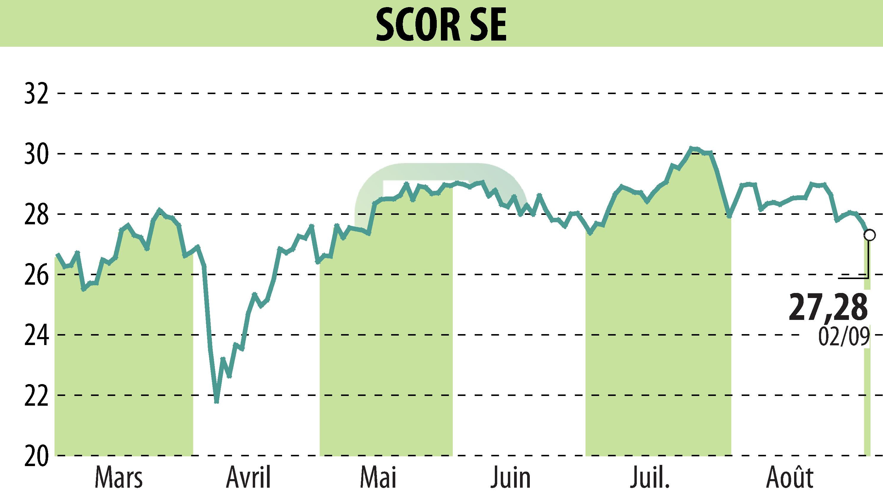 Graphique de l'évolution du cours de l'action SCOR (EPA:SCR).
