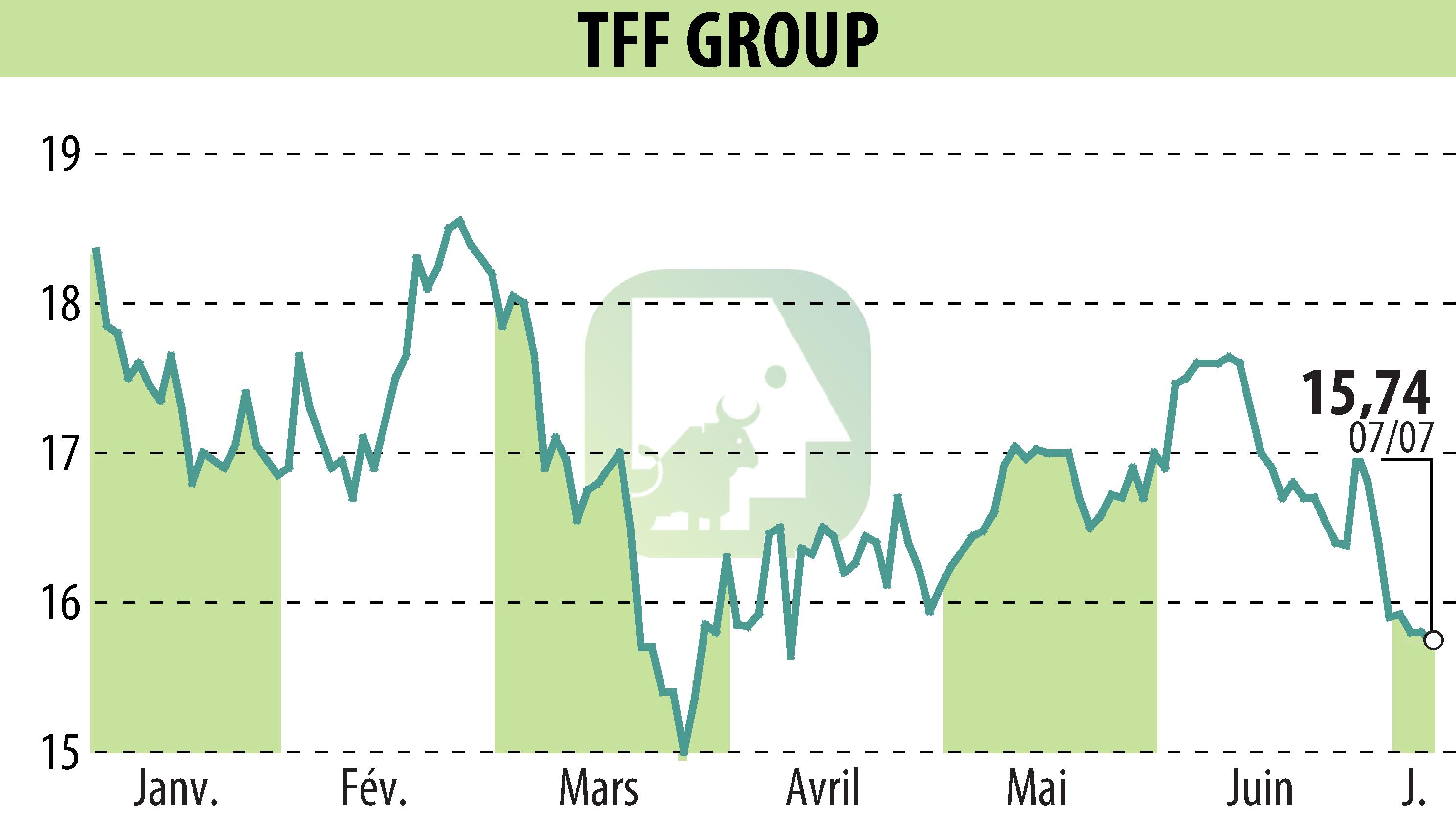Graphique de l'évolution du cours de l'action TONNELERIE FRANCOIS FRERES (EPA:TFF).