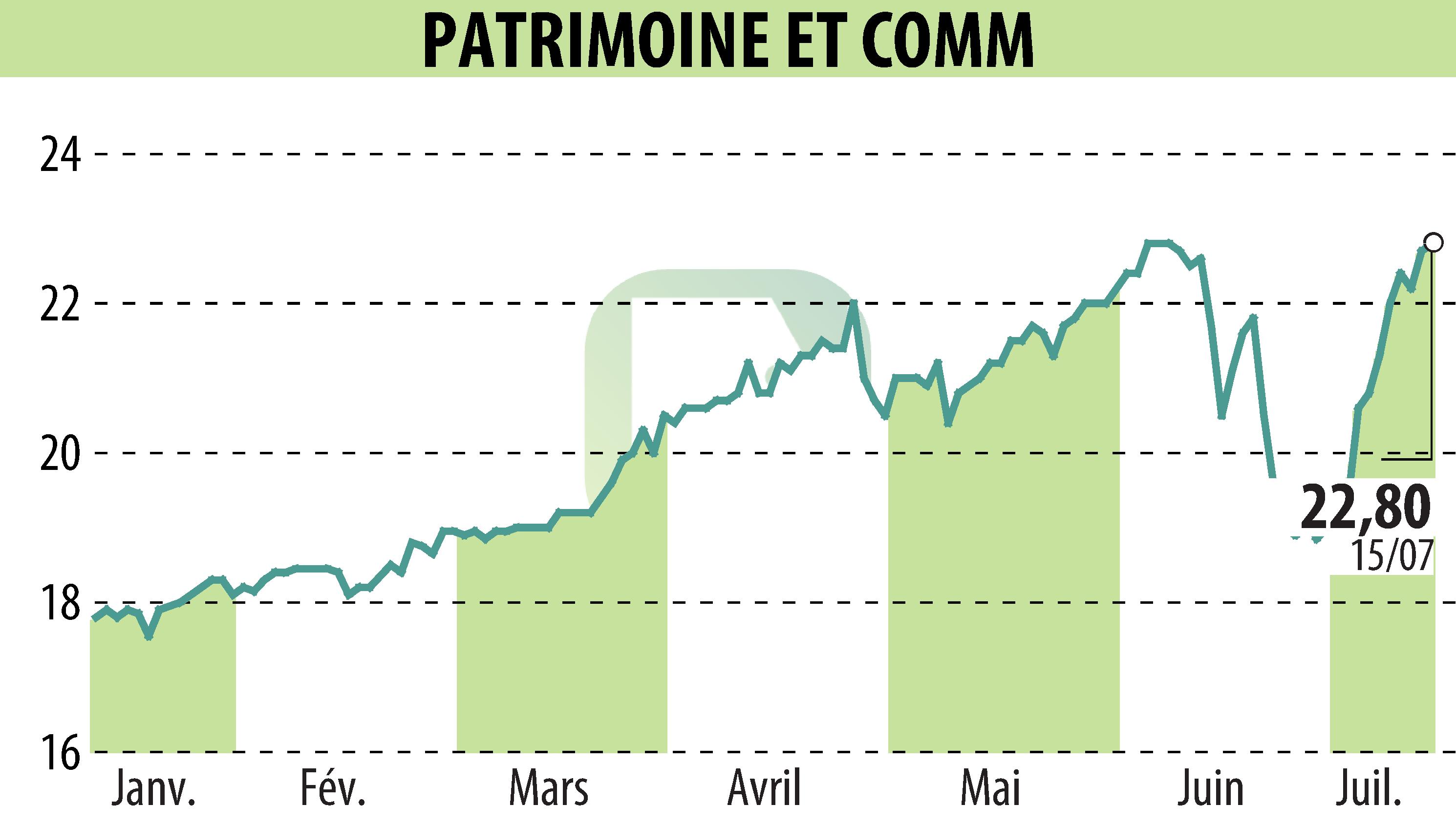 Graphique de l'évolution du cours de l'action PATRIMOINE ET COMMERCE  (EPA:PAT).