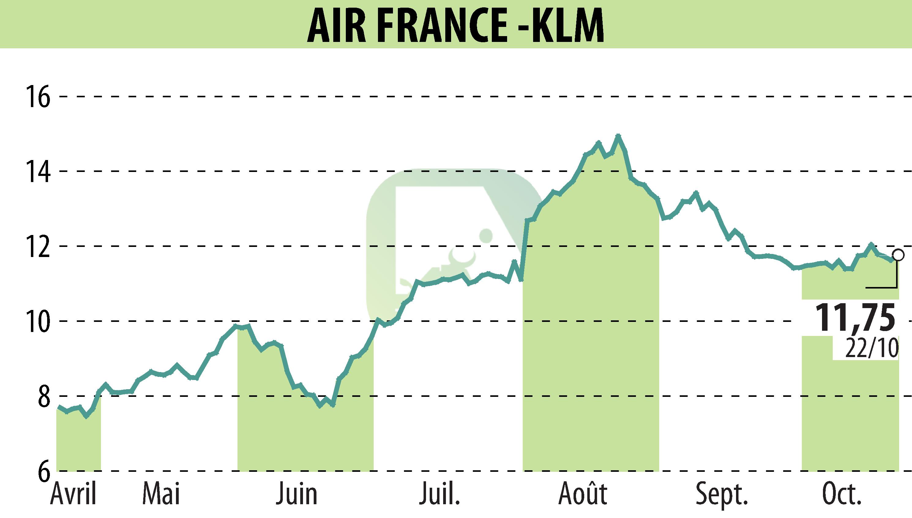 Stock price chart of AIR FRANCE-KLM (EPA:AF) showing fluctuations.