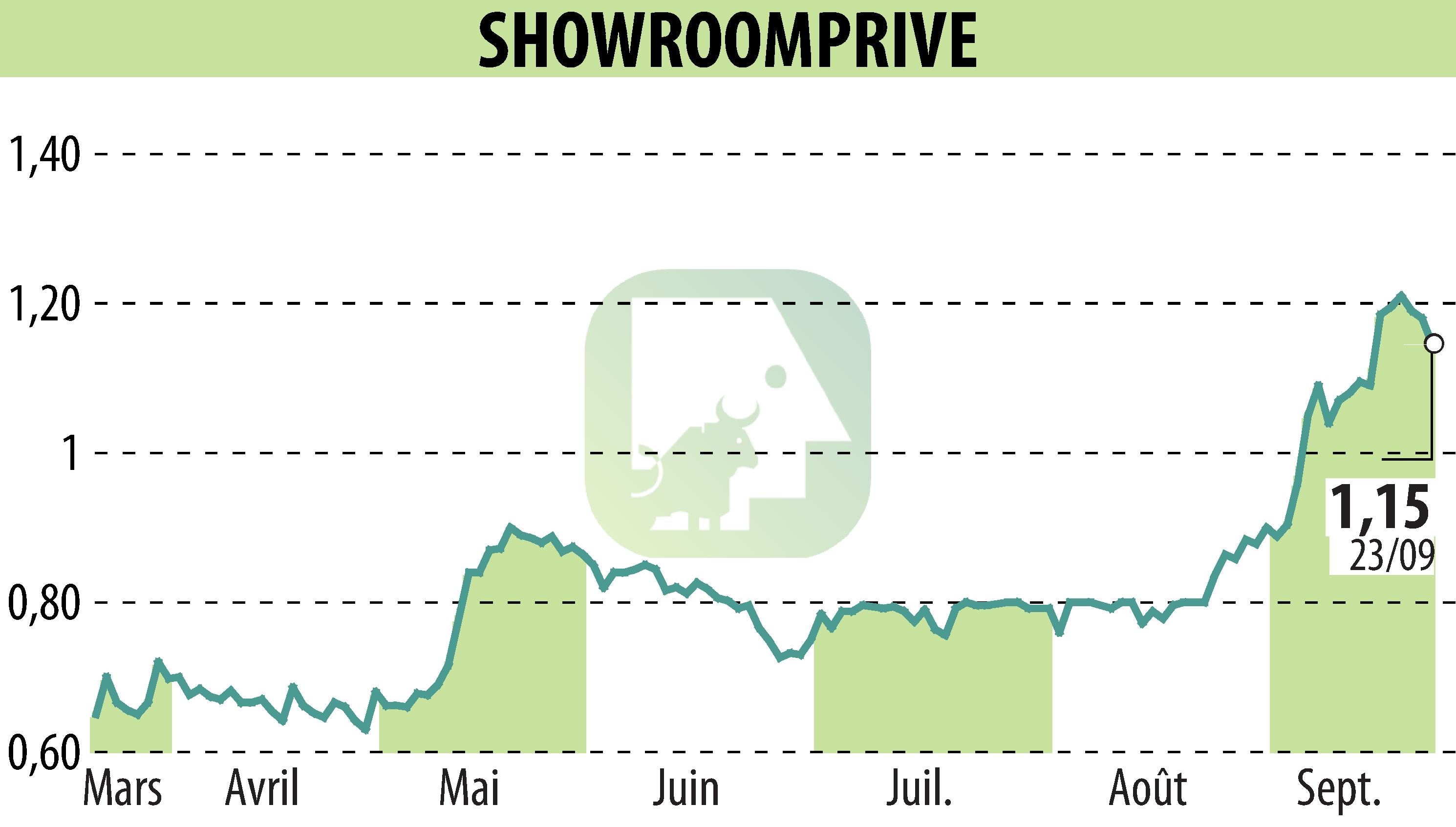 Stock price chart of SHOWROOMPRIVE (EPA:SRP) showing fluctuations.