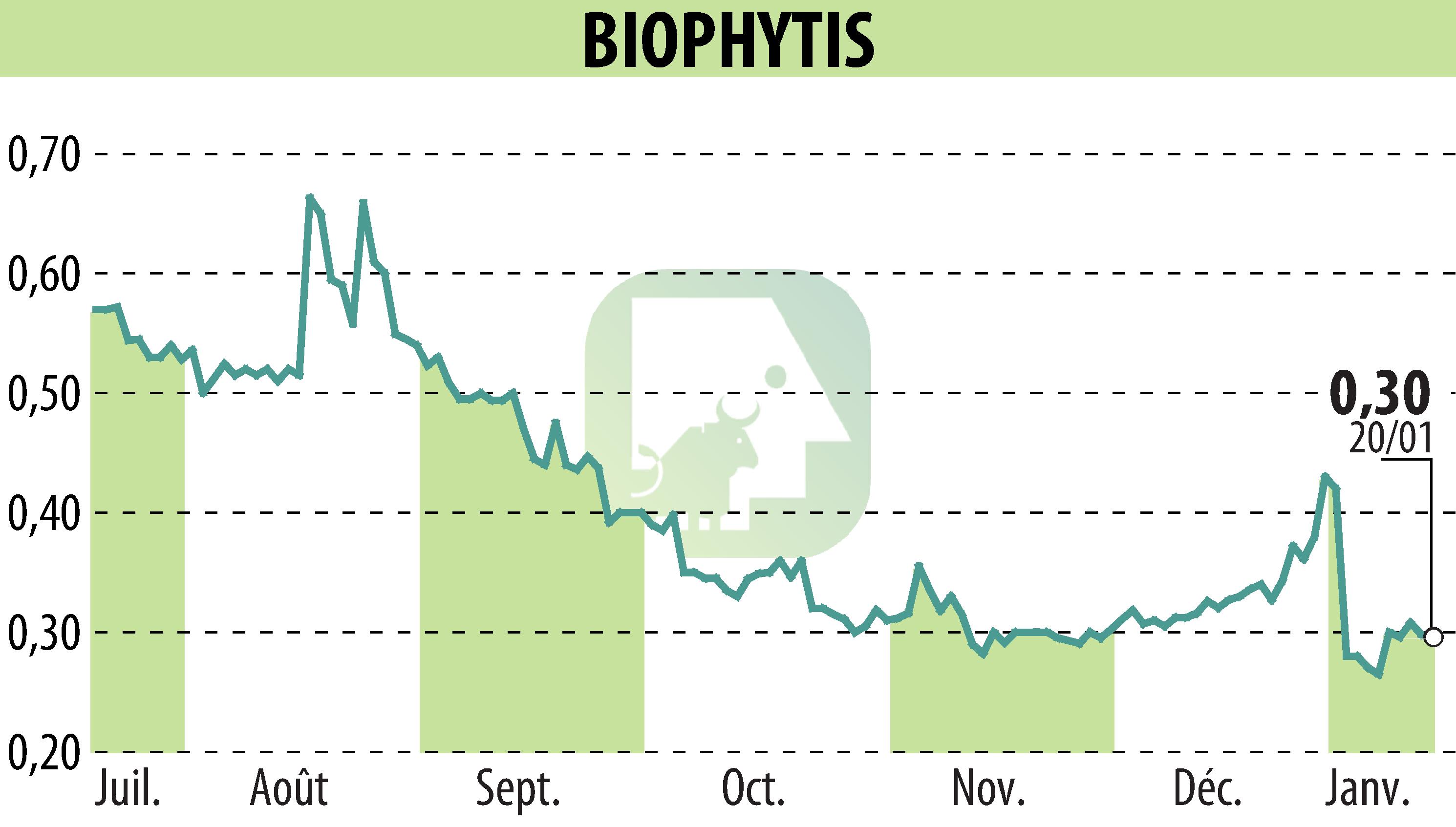 Graphique de l'évolution du cours de l'action Biophytis (EPA:ALBPS).