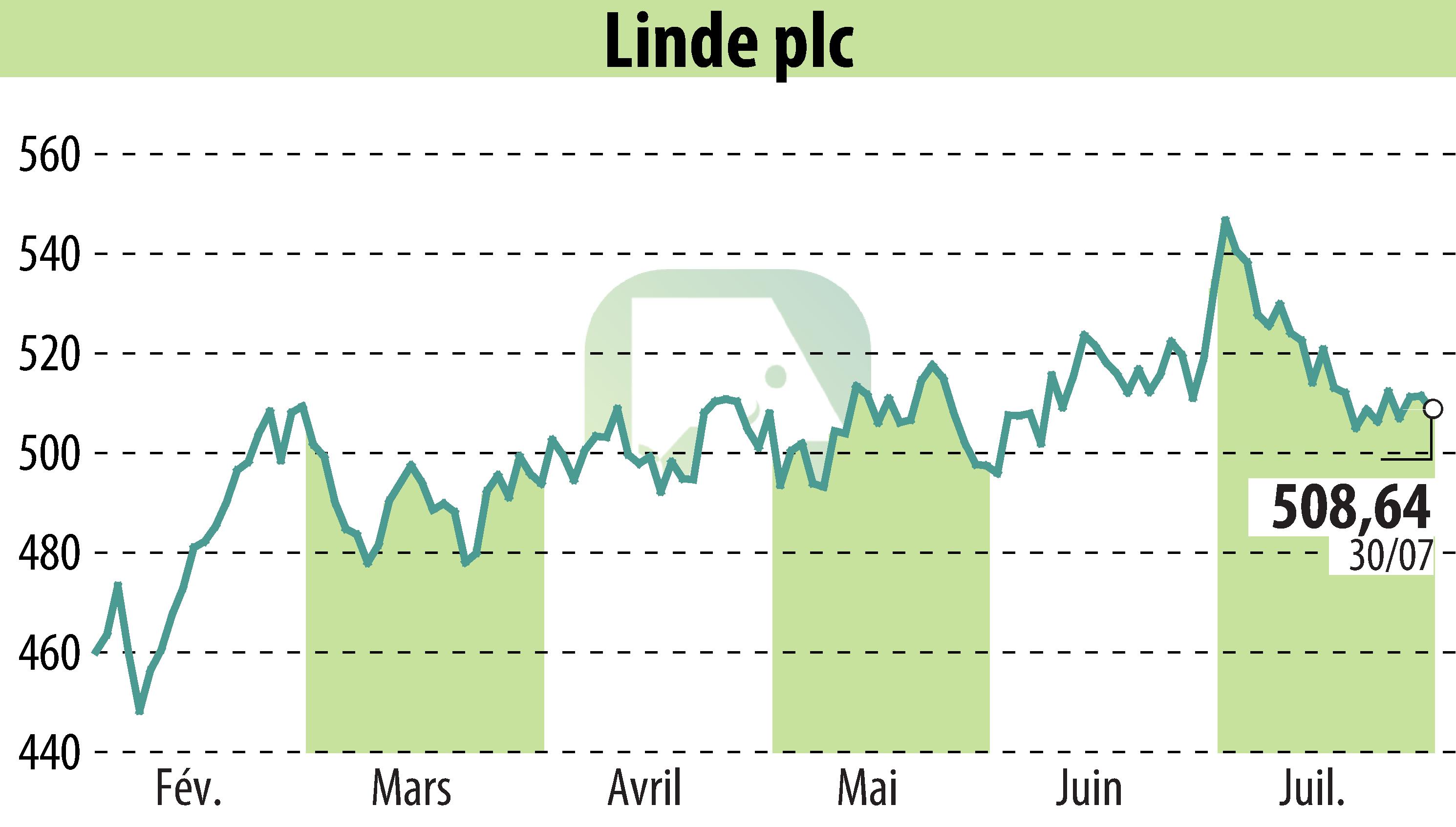 Graphique de l'évolution du cours de l'action Linde Plc (EBR:LIN).