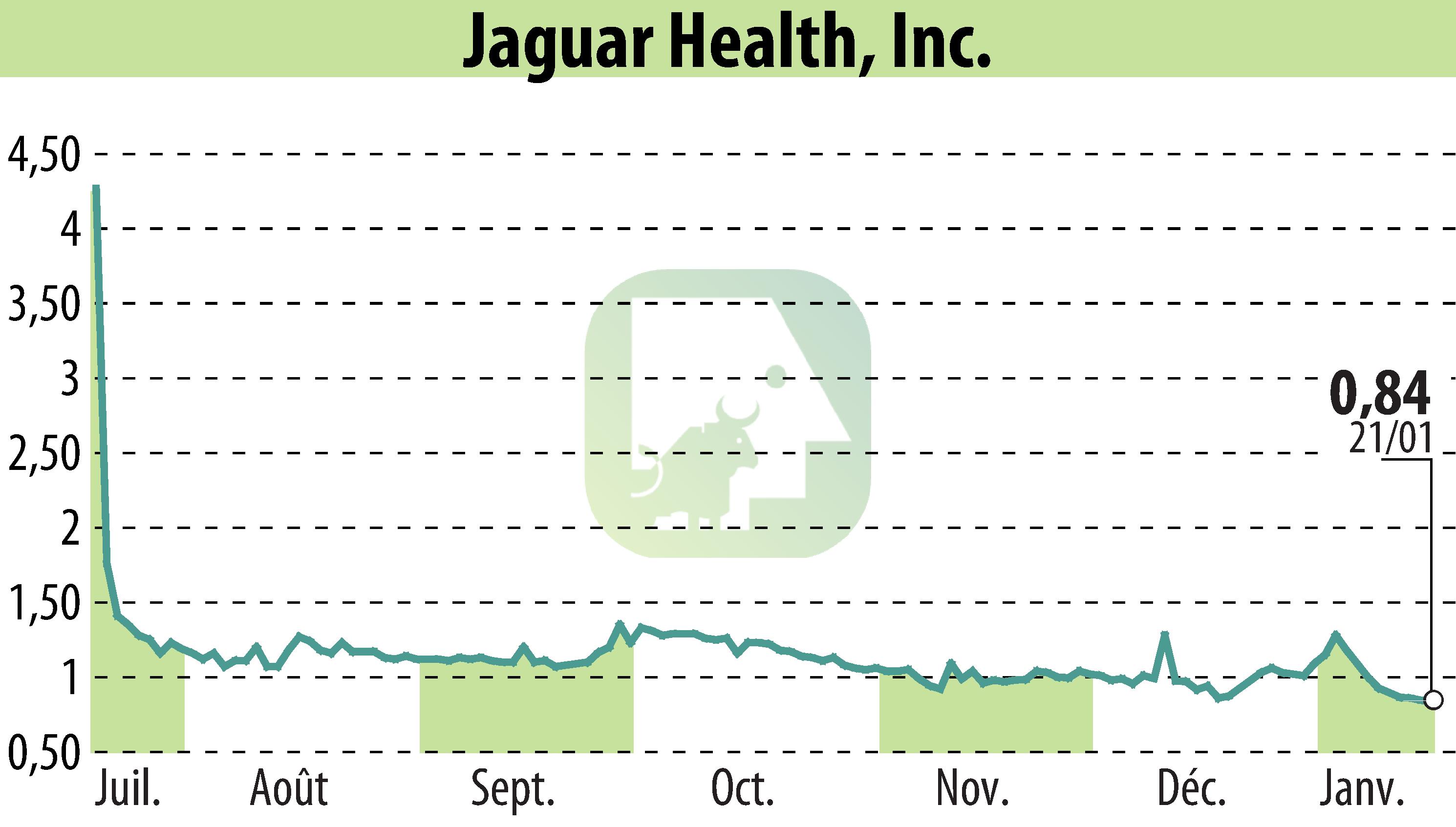 Graphique de l'évolution du cours de l'action Jaguar Health, Inc. (EBR:JAGX).