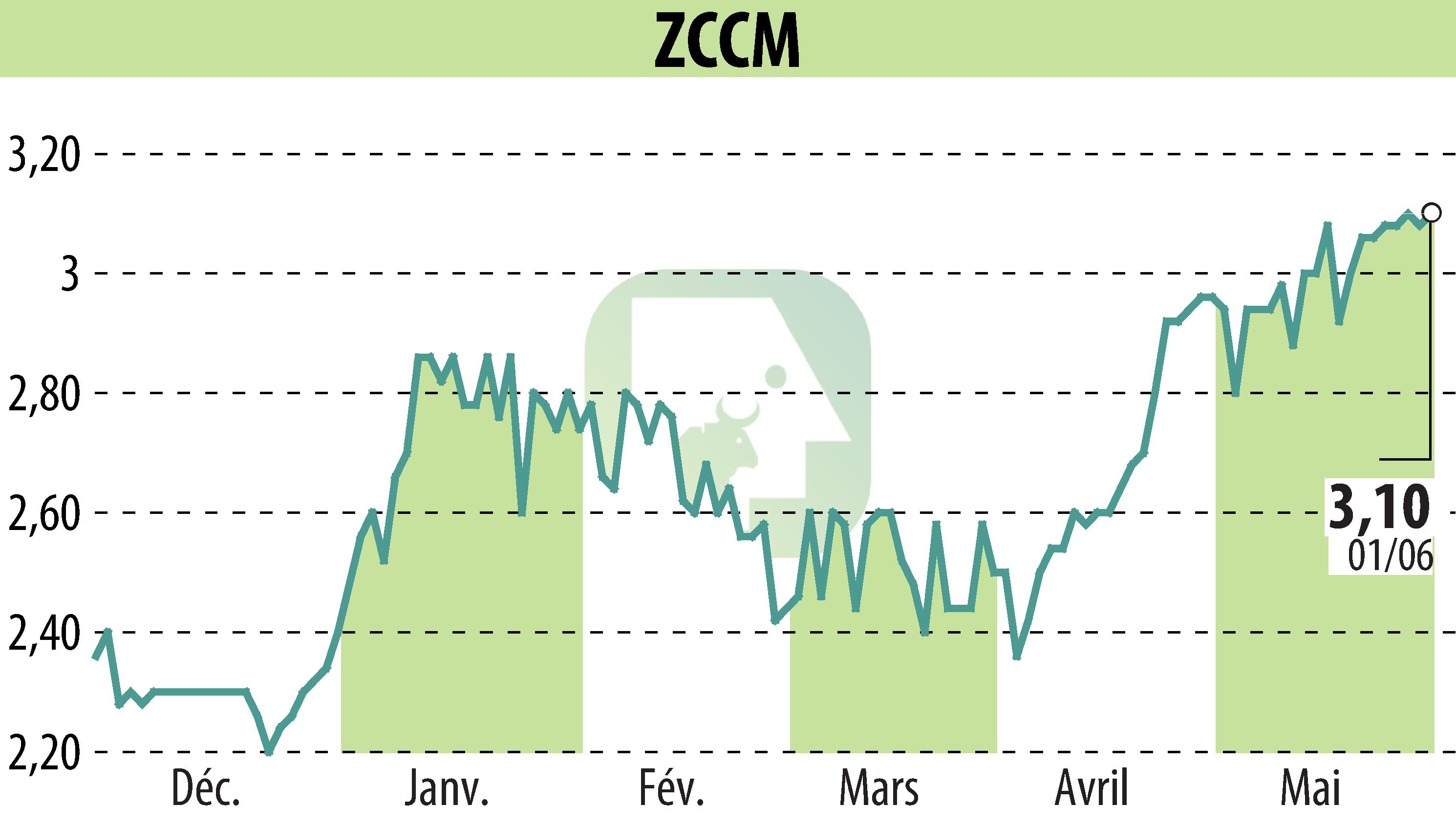 Graphique de l'évolution du cours de l'action ZCCM (EPA:MLZAM).