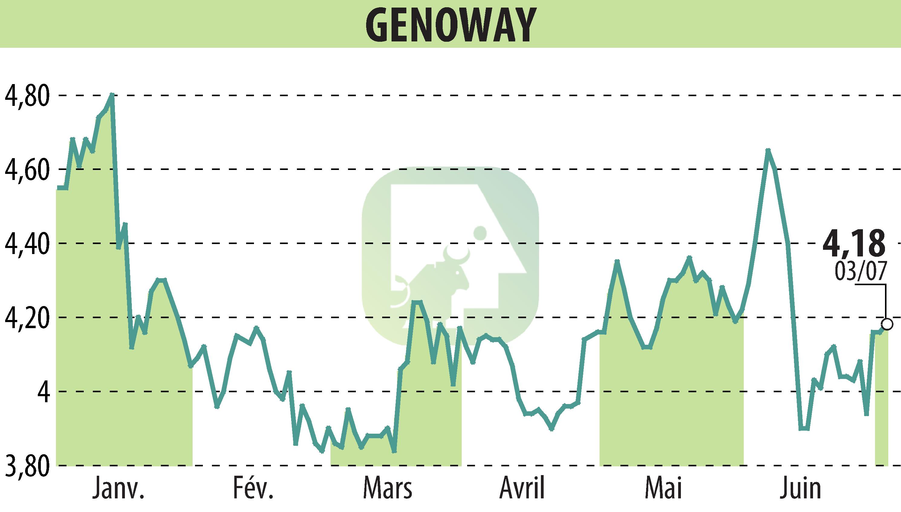 Graphique de l'évolution du cours de l'action GENOWAY (EPA:ALGEN).