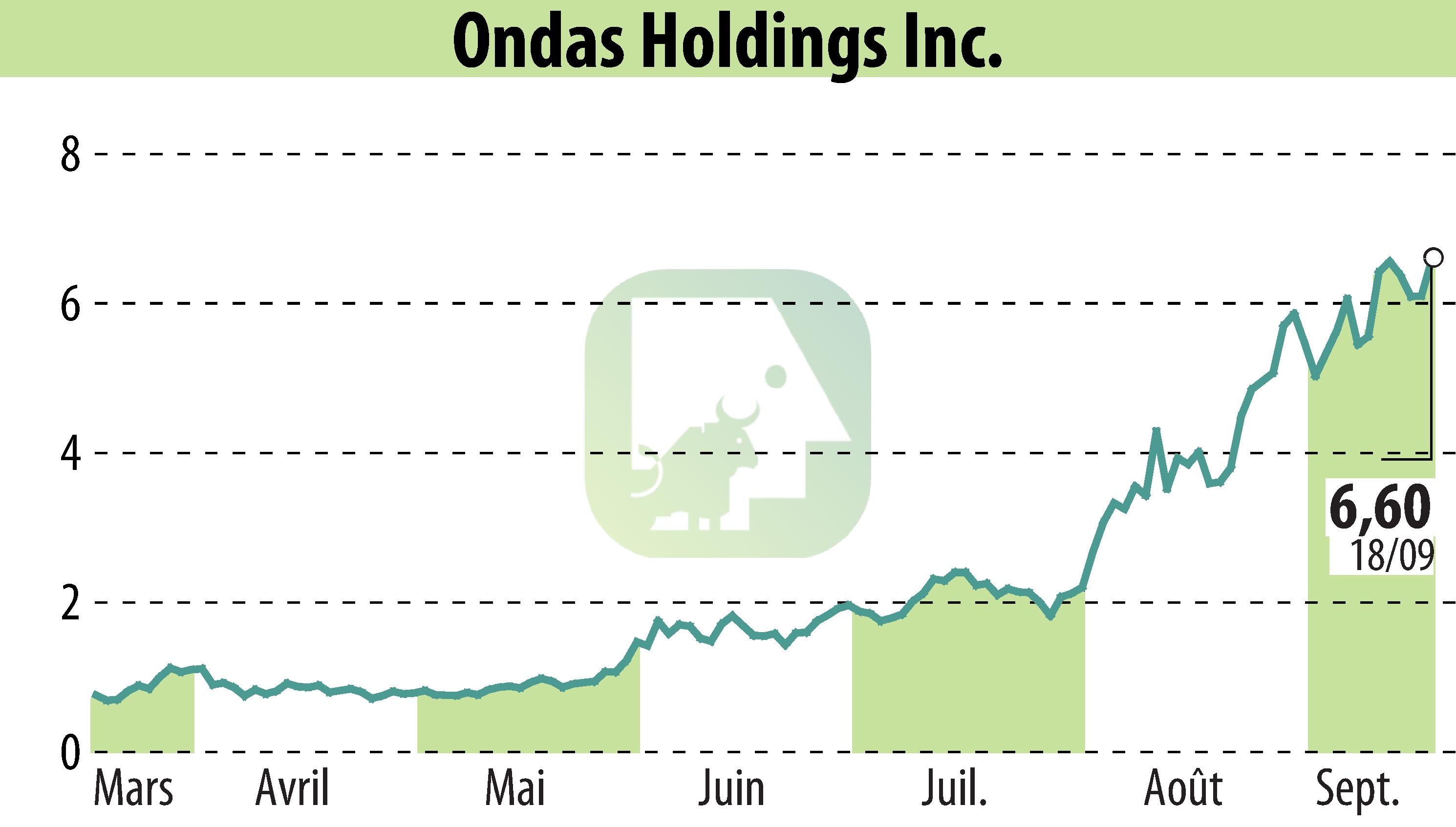 Graphique de l'évolution du cours de l'action Ondas Holdings Inc. (EBR:ONDS).