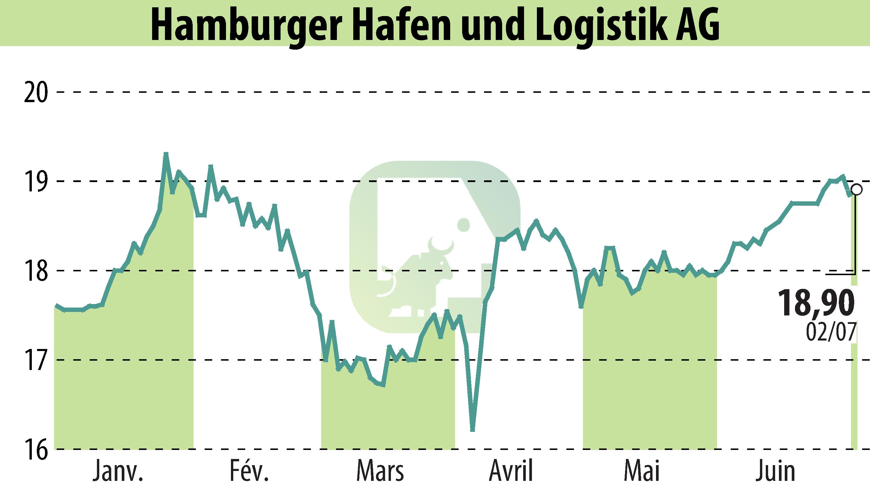 Graphique de l'évolution du cours de l'action Hamburger Hafen Und Logistik AG (EBR:HHFA).
