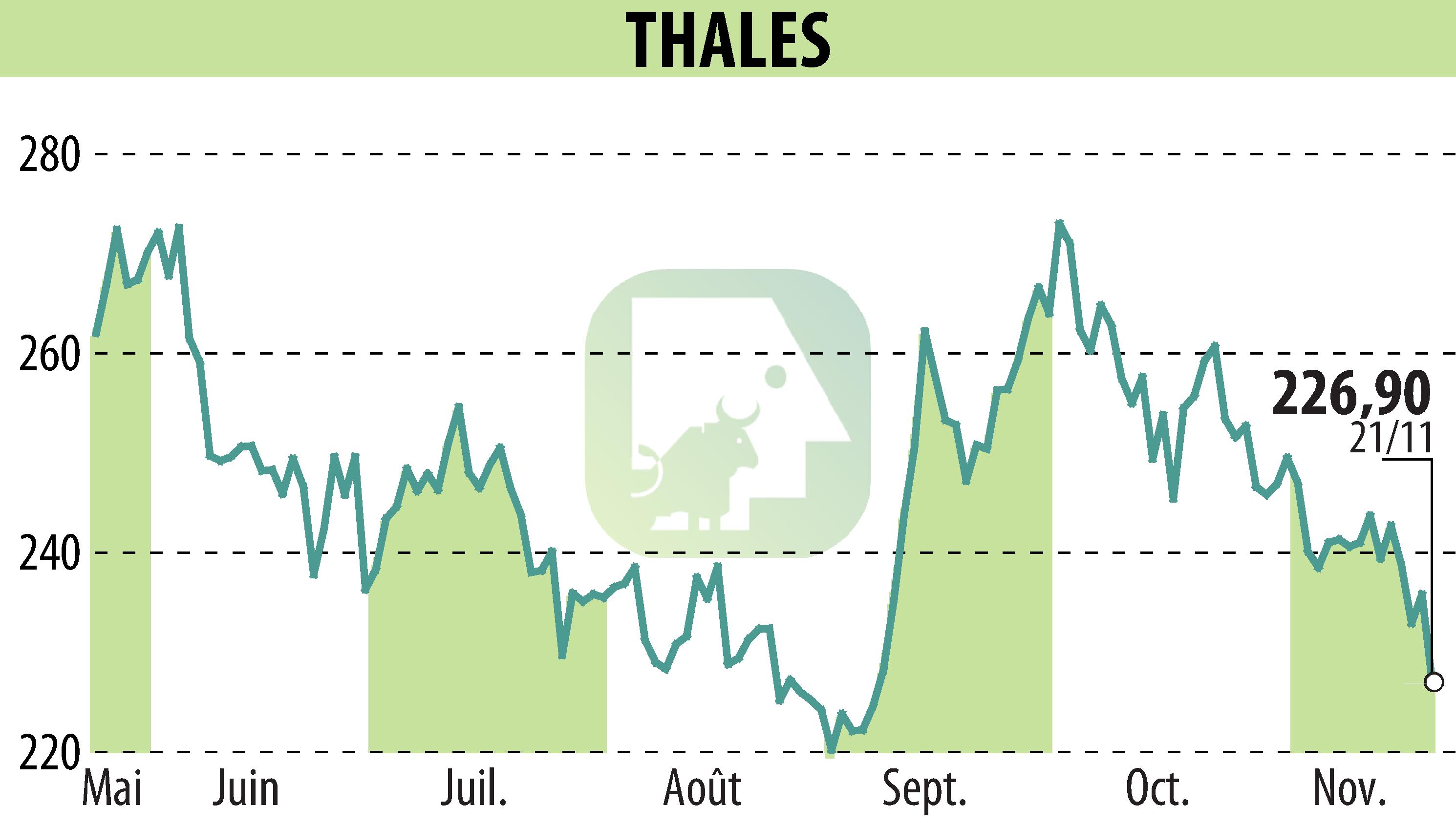 Stock price chart of THALES (EPA:HO) showing fluctuations.