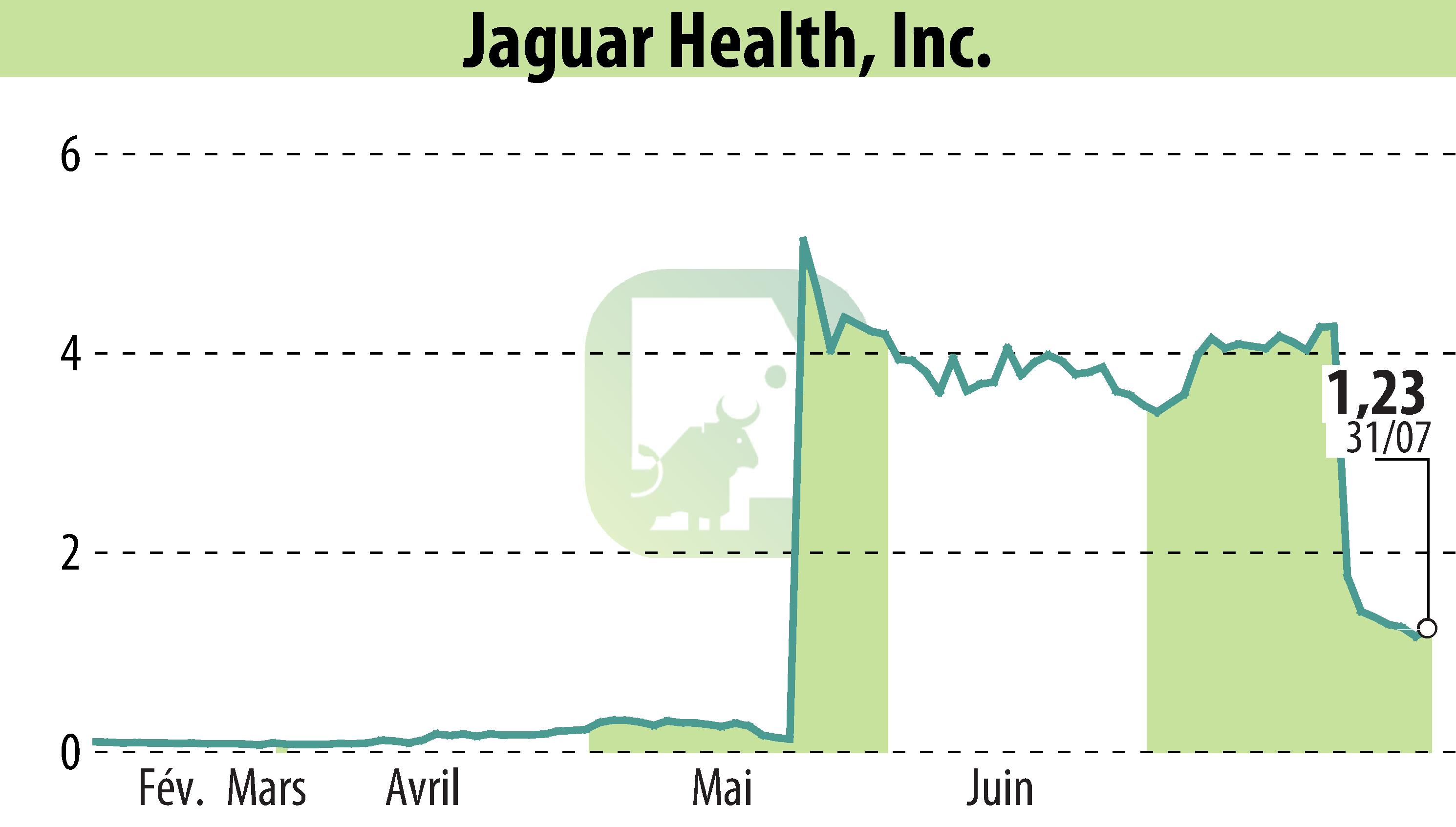 Stock price chart of Jaguar Health (EBR:JAGX) showing fluctuations.