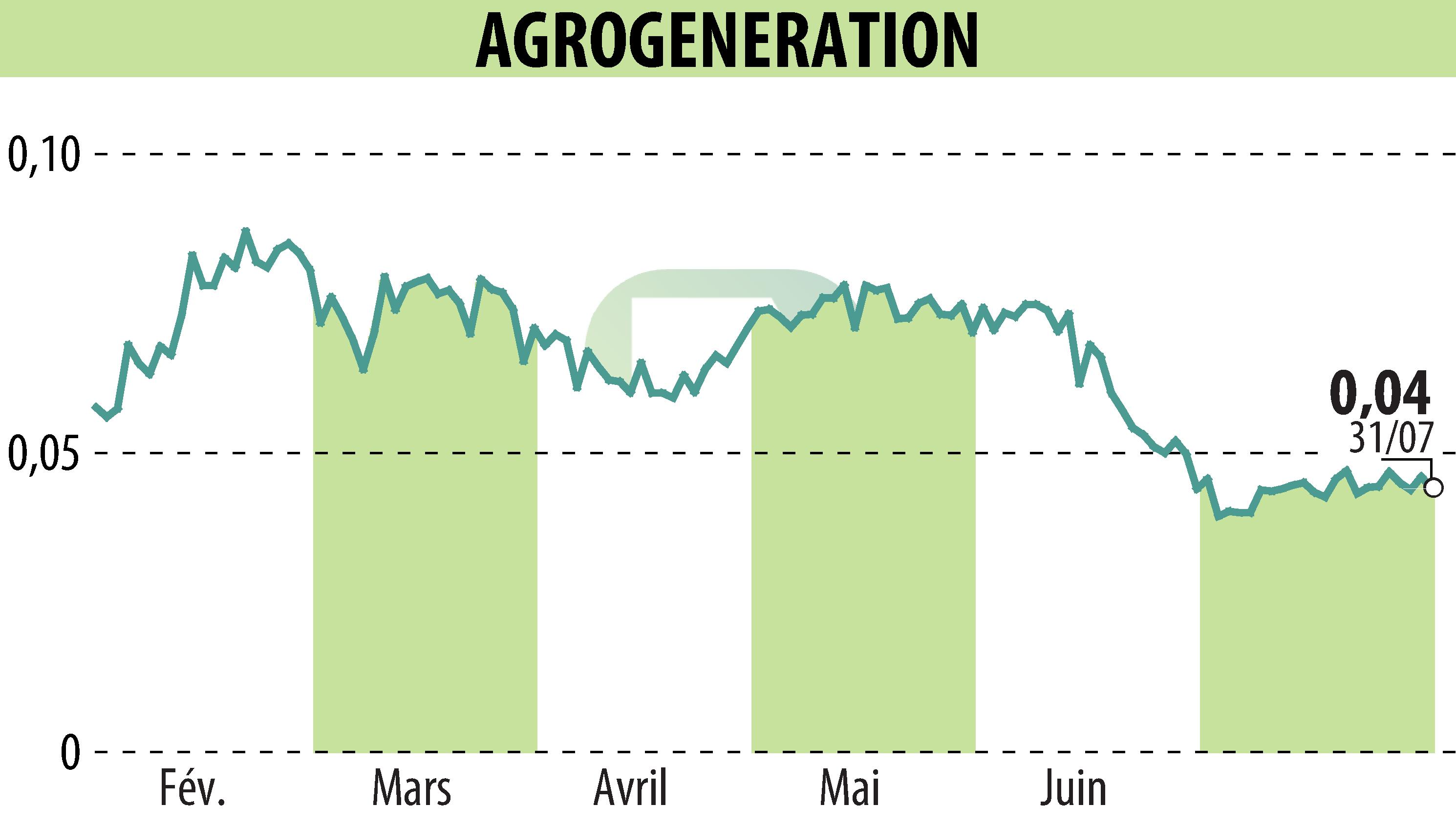 Graphique de l'évolution du cours de l'action AGROGENERATION (EPA:ALAGR).