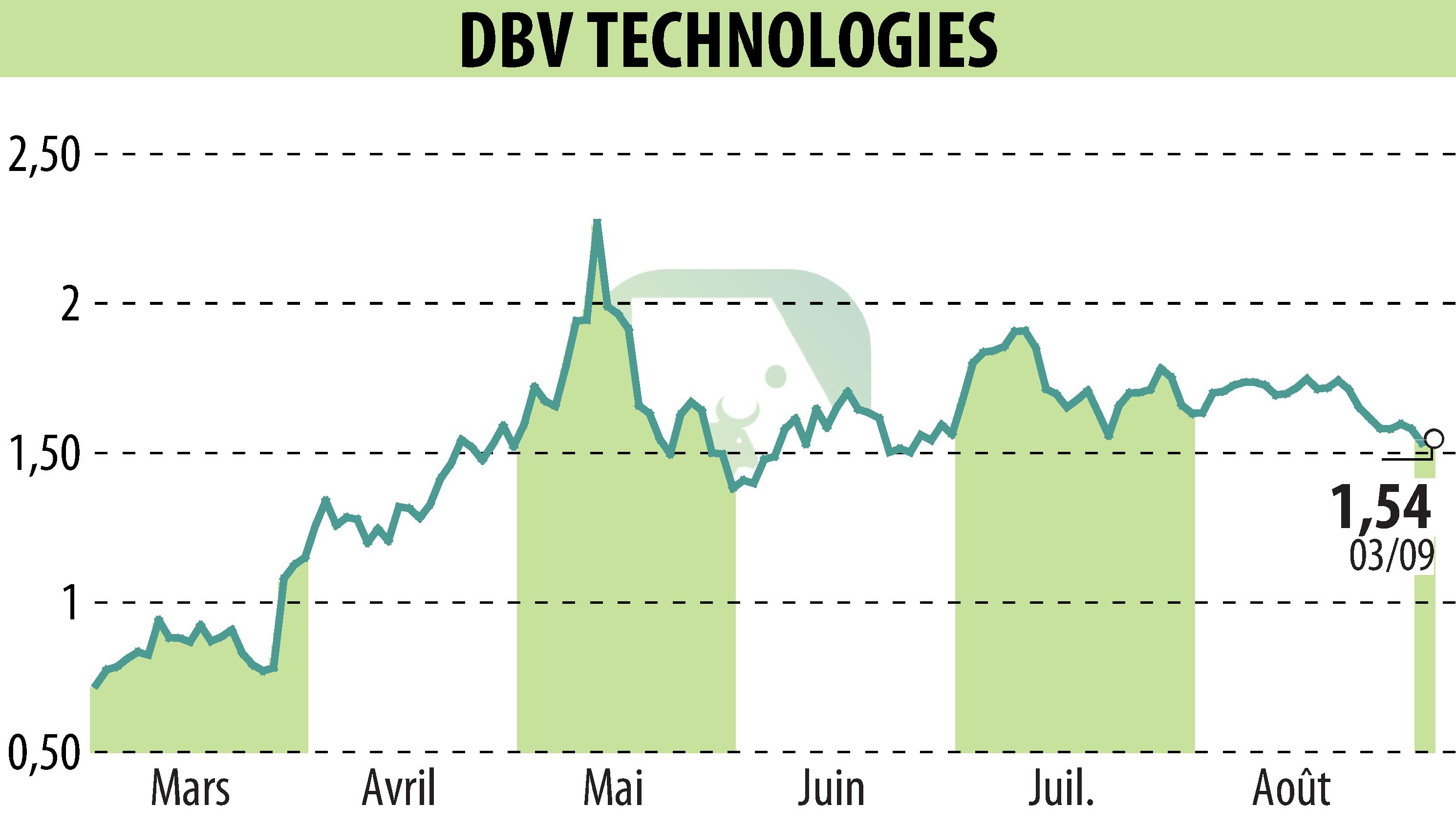Stock price chart of DBV TECHNOLOGIES (EPA:DBV) showing fluctuations.