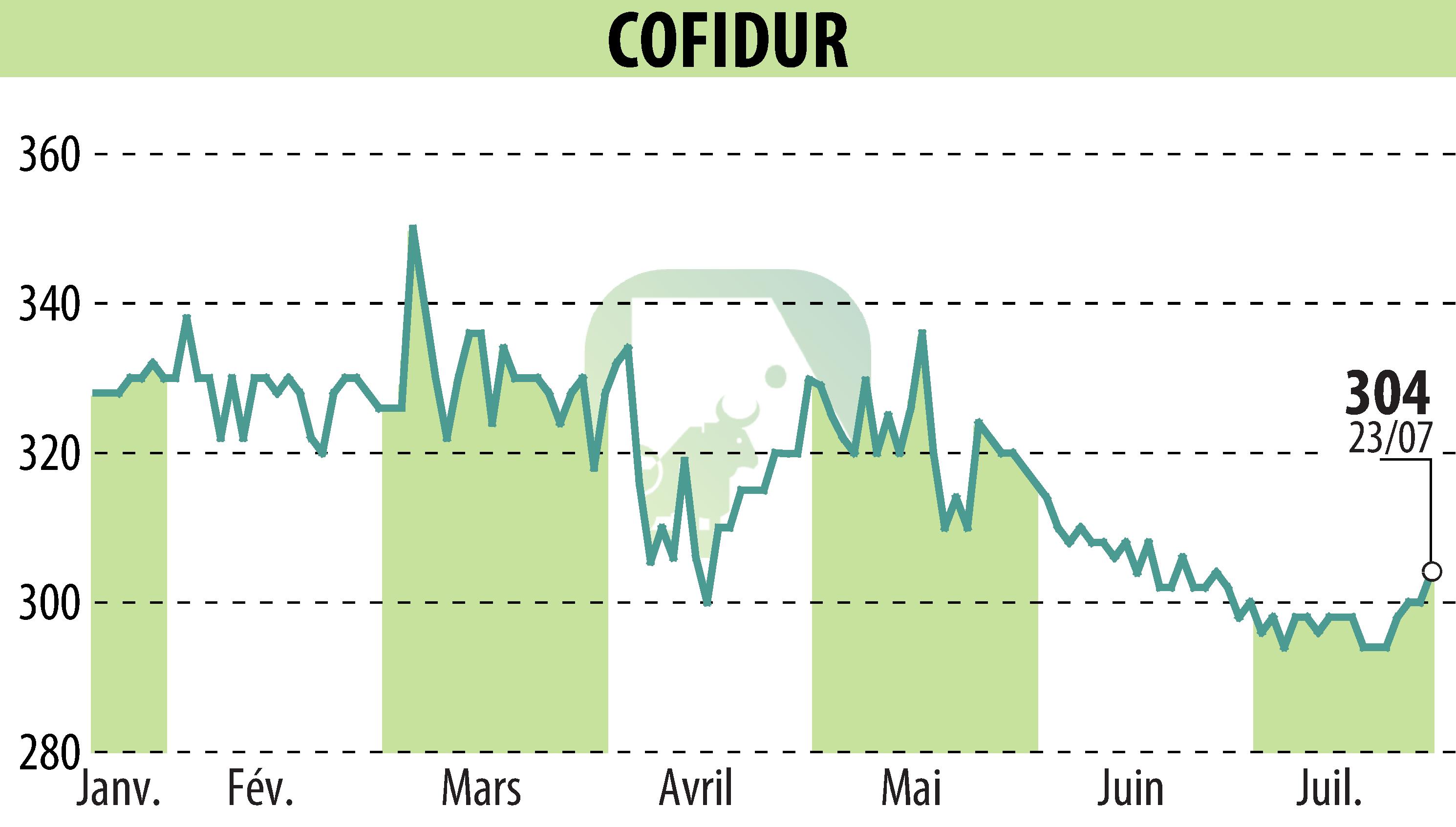 Stock price chart of COFIDUR (EPA:ALCOF) showing fluctuations.