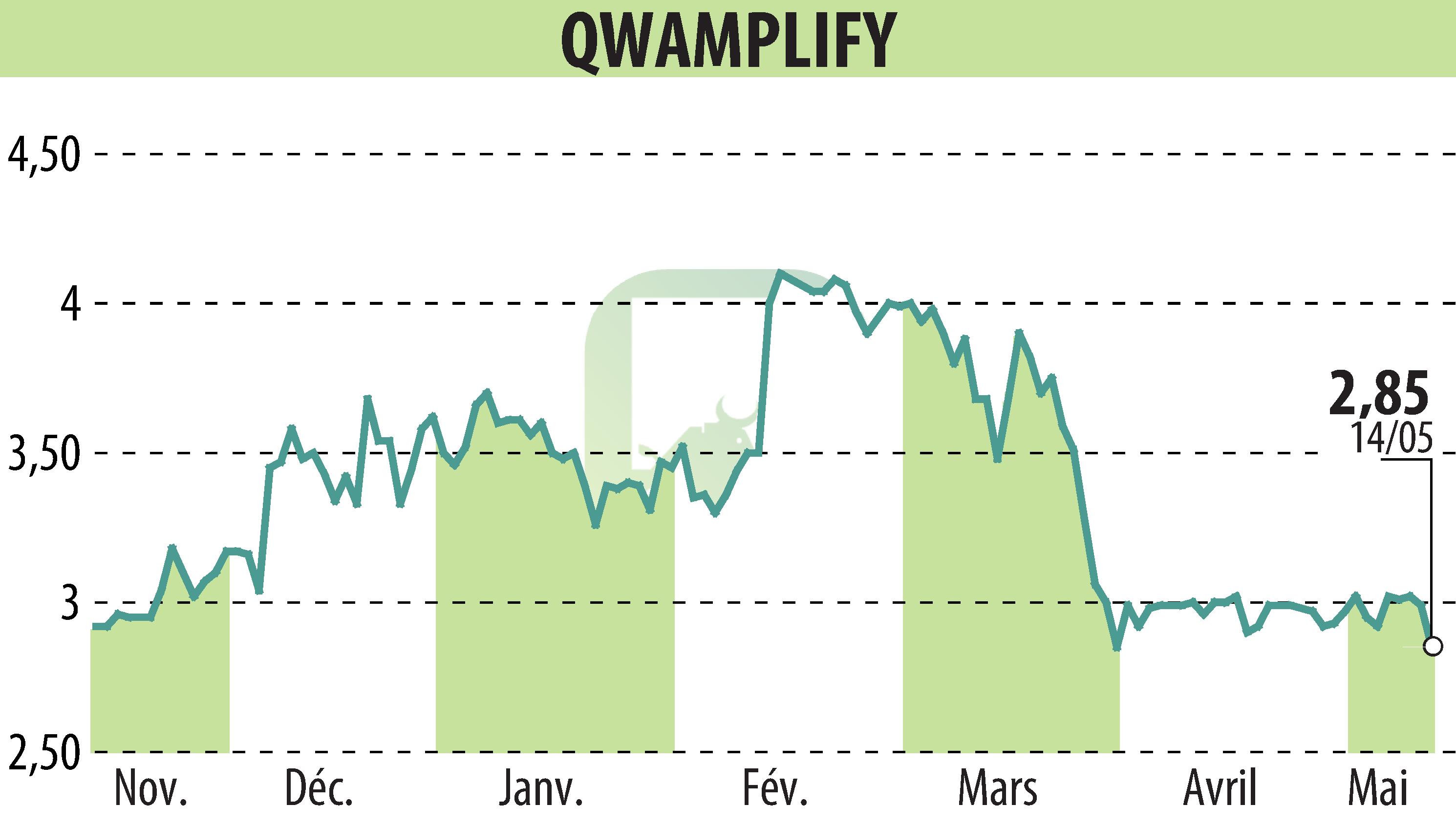 Stock price chart of QWAMPLIFY (EPA:ALQWA) showing fluctuations.