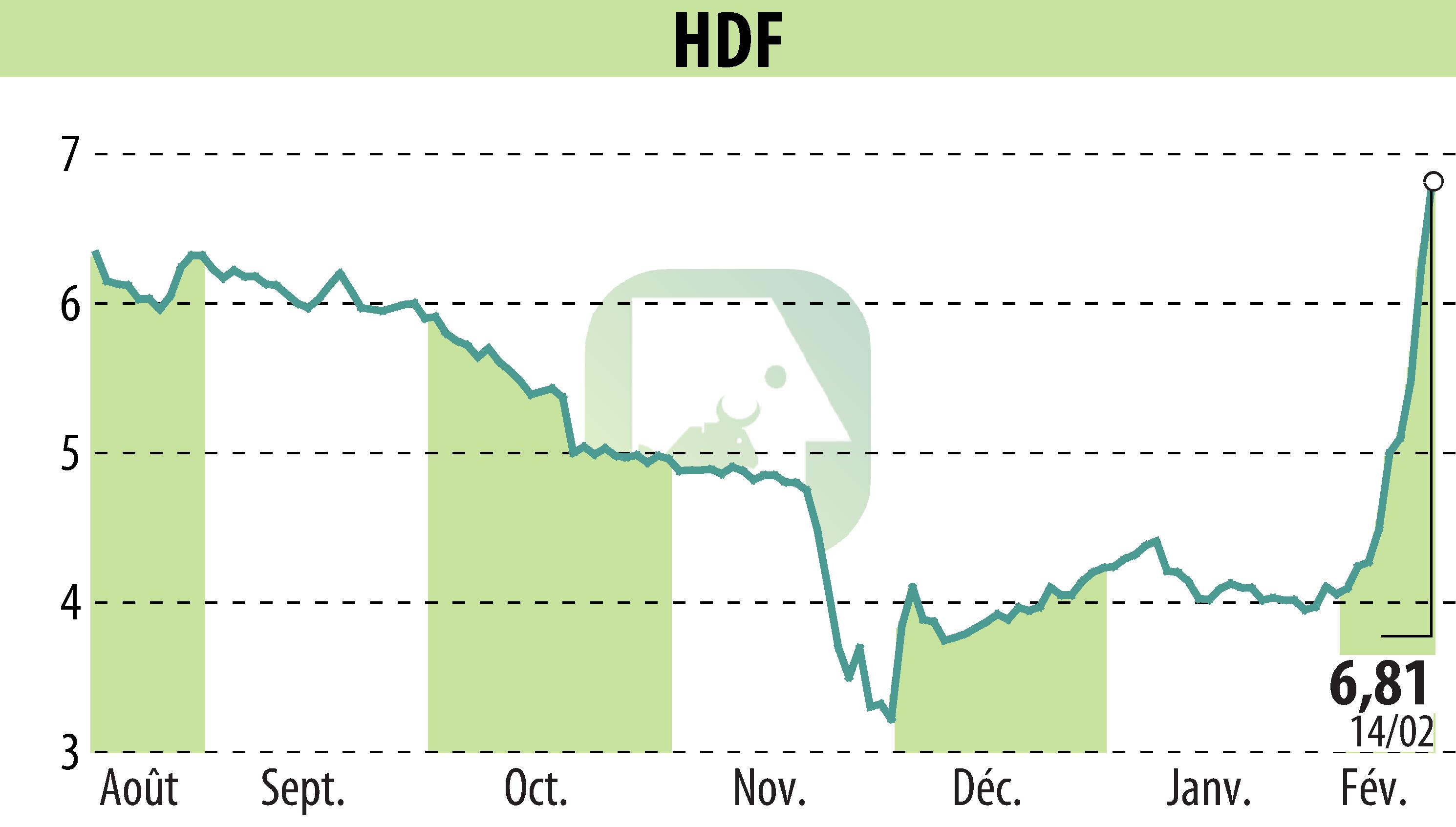Stock price chart of HDF (EPA:HDF) showing fluctuations.