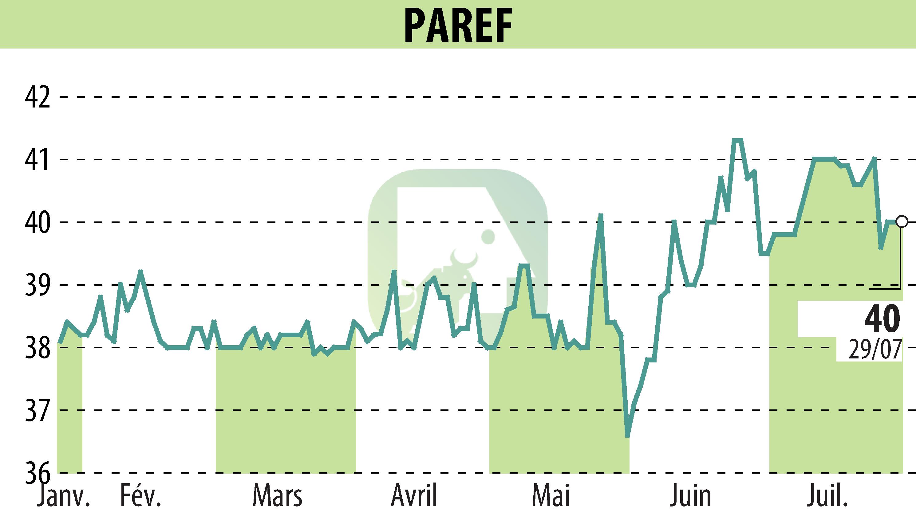 Graphique de l'évolution du cours de l'action PAREF (EPA:PAR).