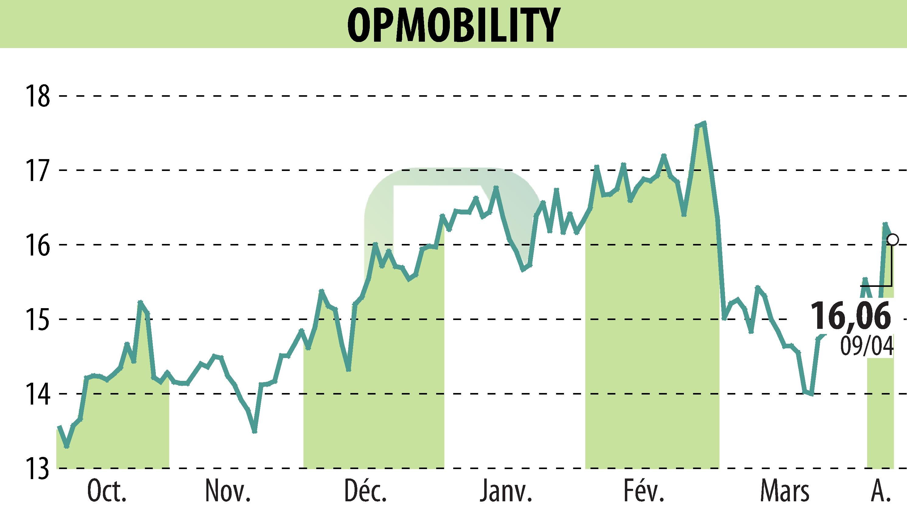 Stock price chart of OPMobility (EPA:OPM) showing fluctuations.