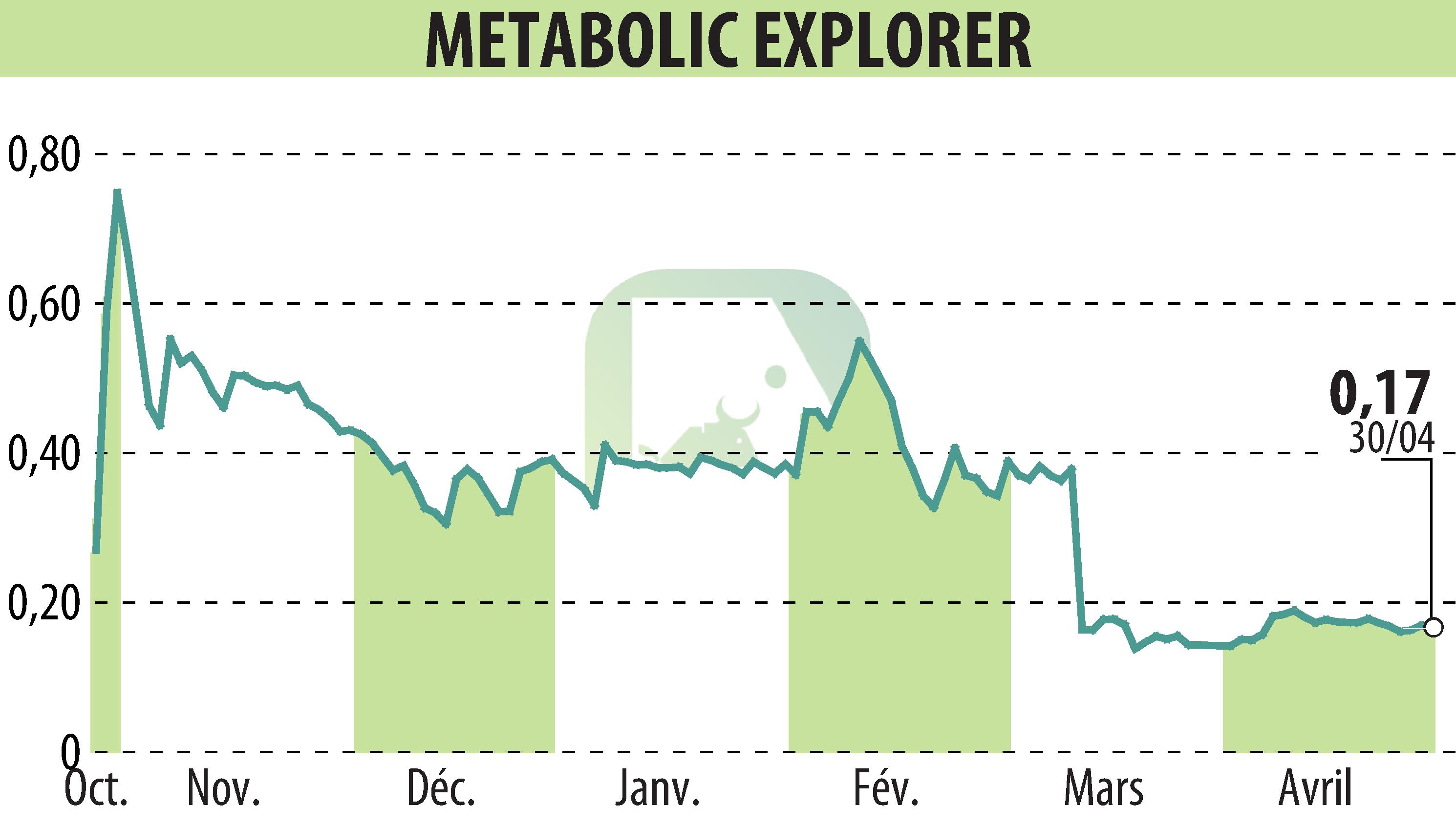 Graphique de l'évolution du cours de l'action Metabolic Explorer (EPA:METEX).
