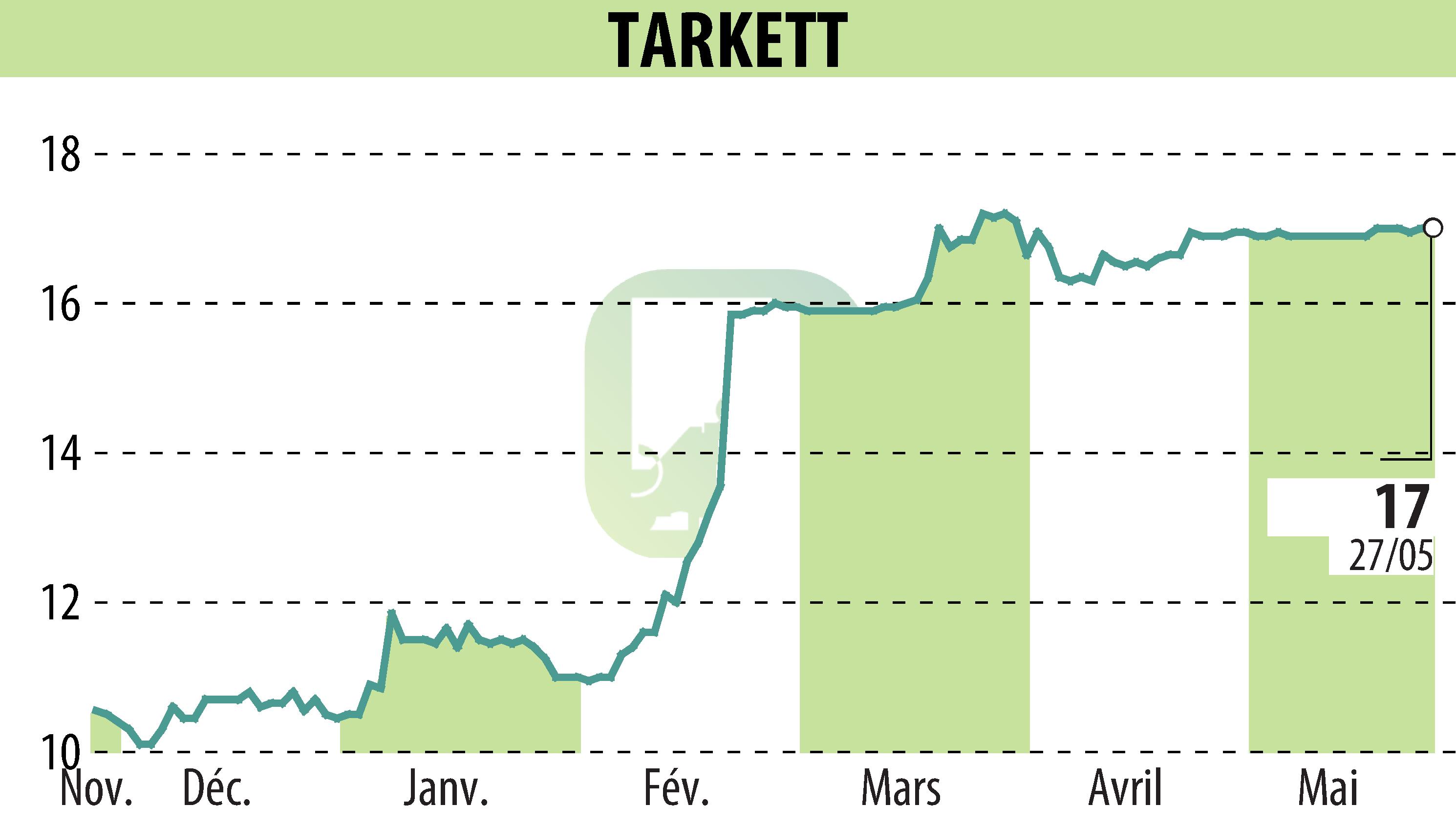 Stock price chart of Beynon Sports (EPA:TKTT) showing fluctuations.
