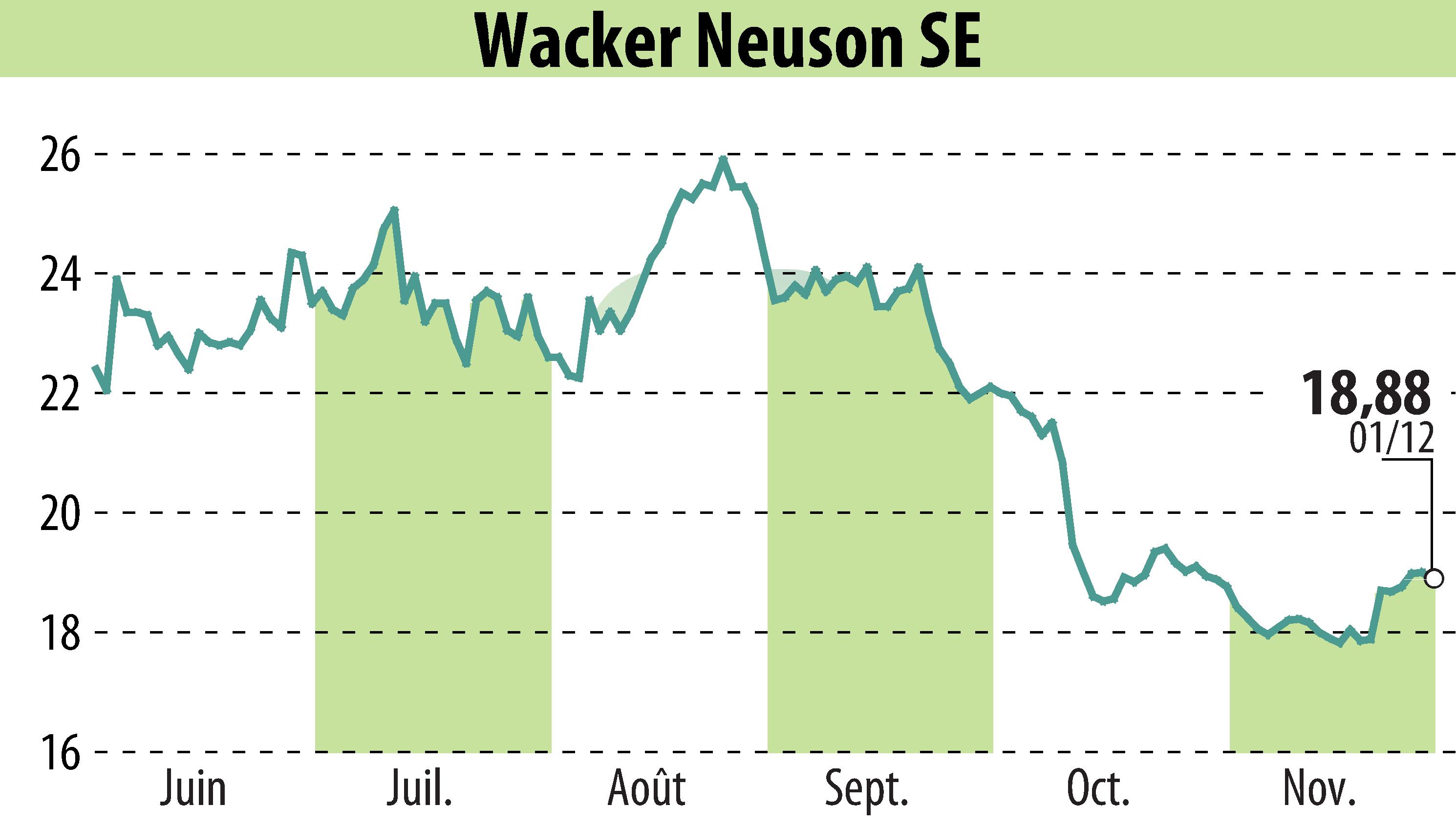 Stock price chart of Wacker Neuson SE (EBR:WAC) showing fluctuations.
