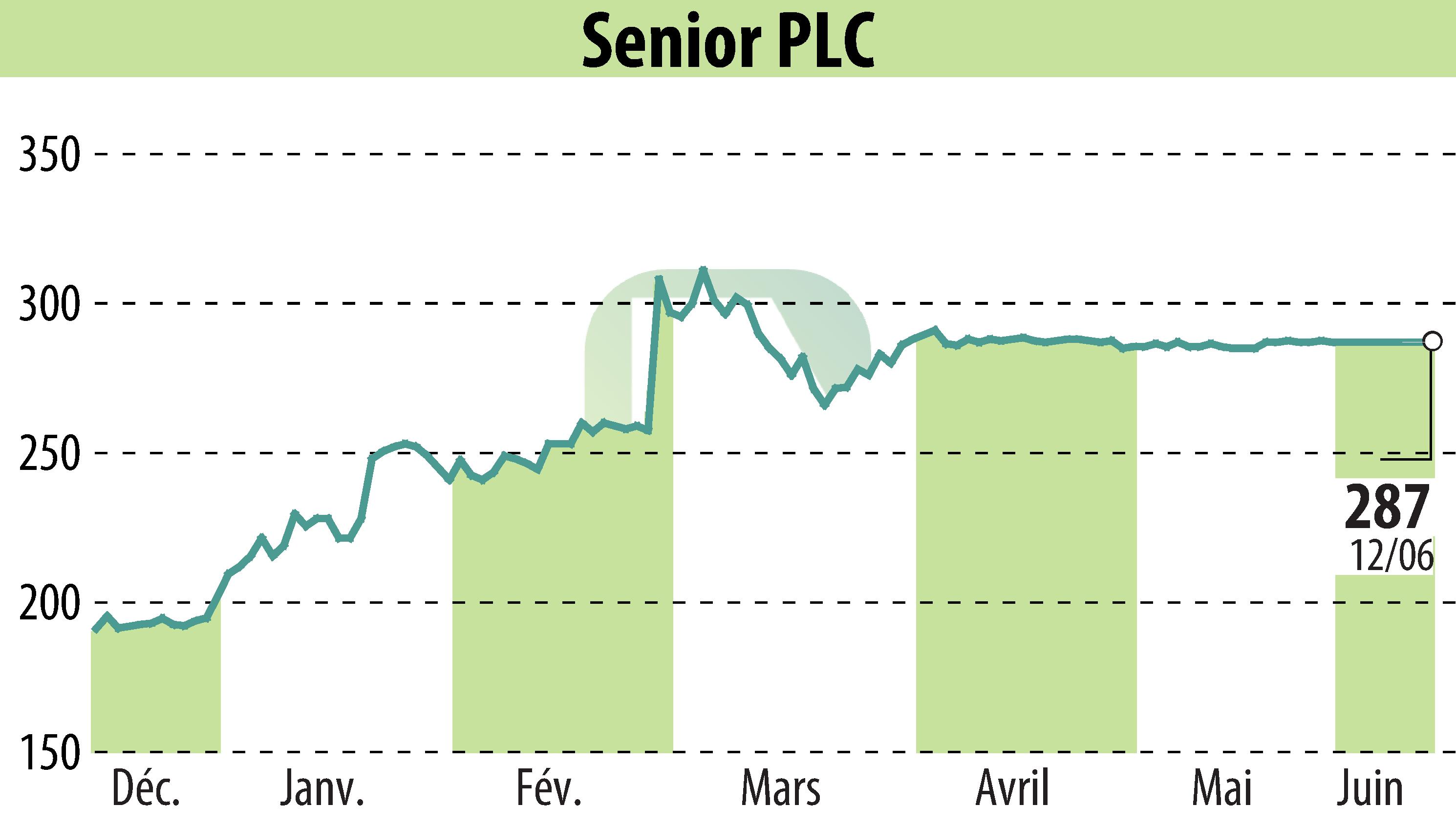 Graphique de l'évolution du cours de l'action Senior Plc (EBR:SNR).