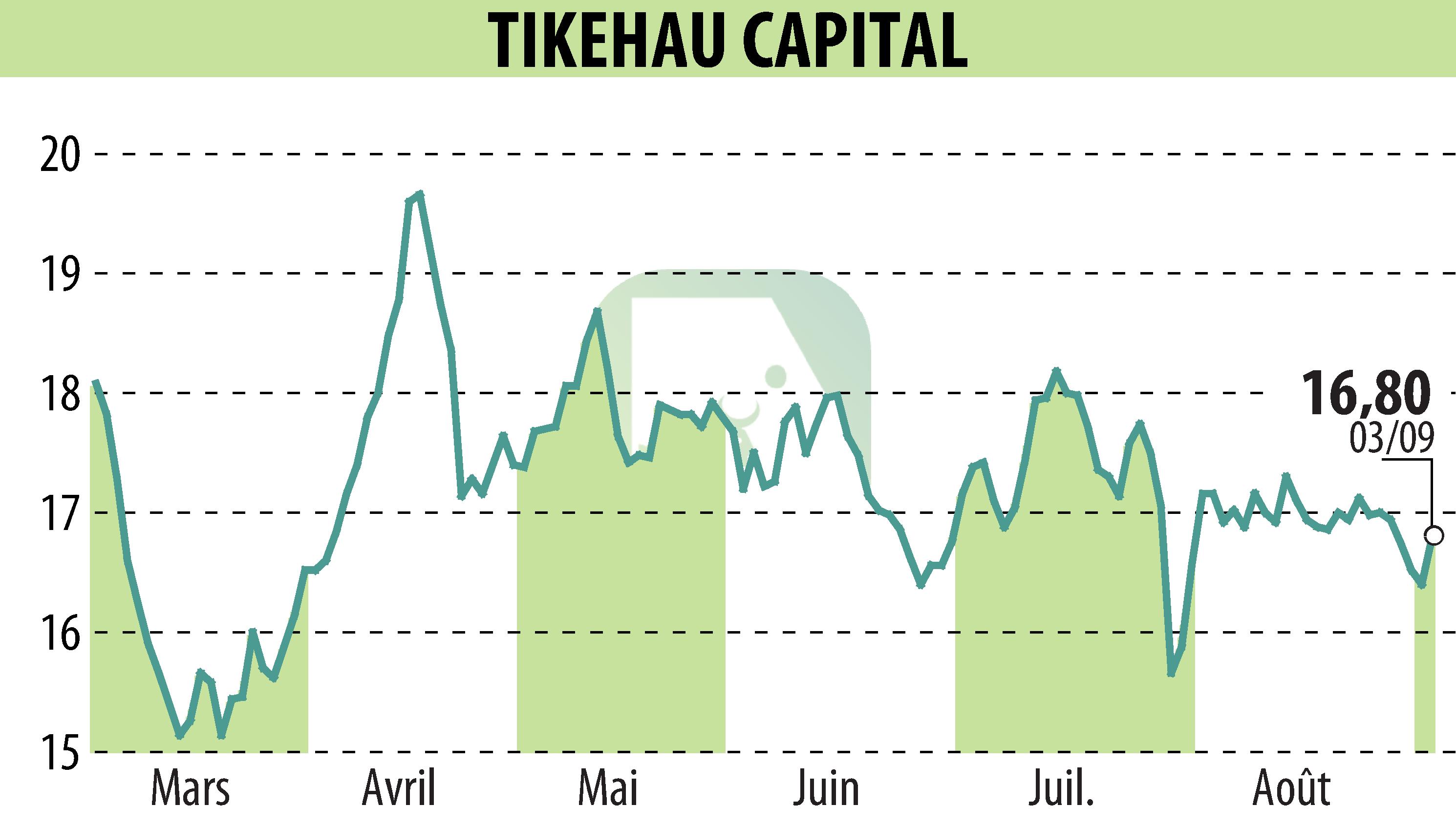Stock price chart of TIKEHAU CAPITAL (EPA:TKO) showing fluctuations.