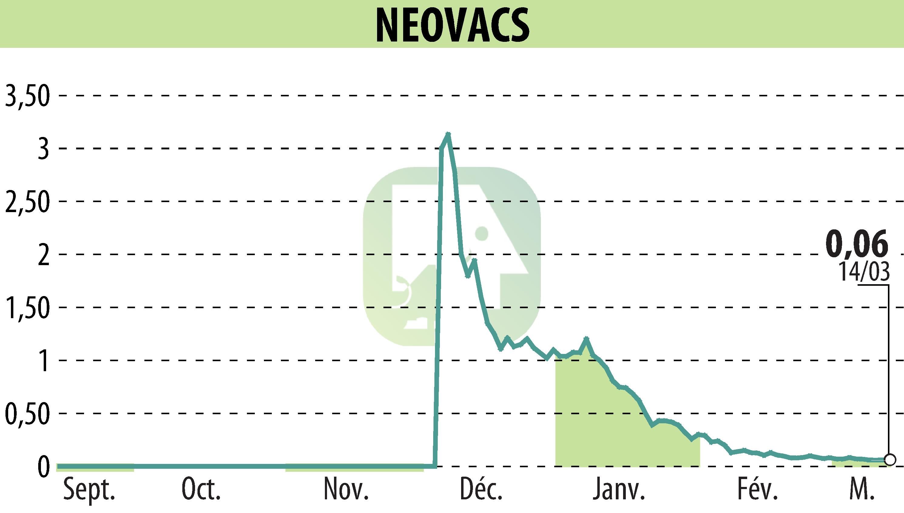 Stock price chart of NEOVACS (EPA:ALNEV) showing fluctuations.