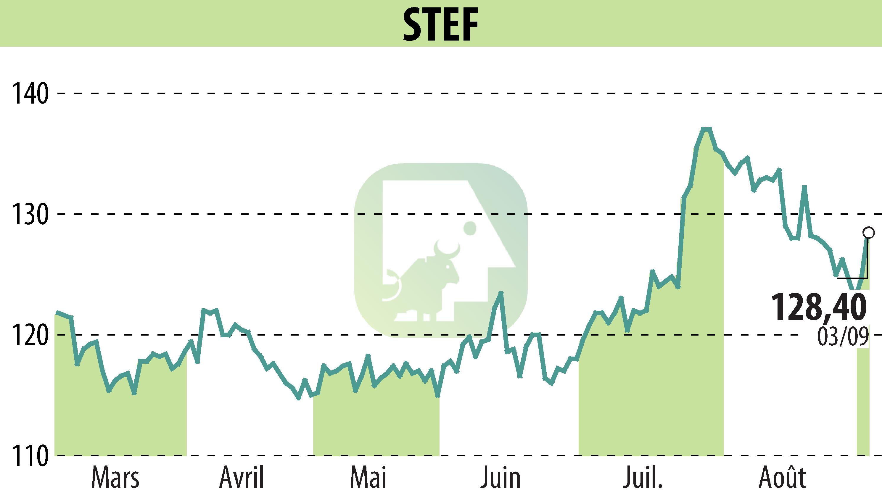 Stock price chart of STEF (EPA:STF) showing fluctuations.