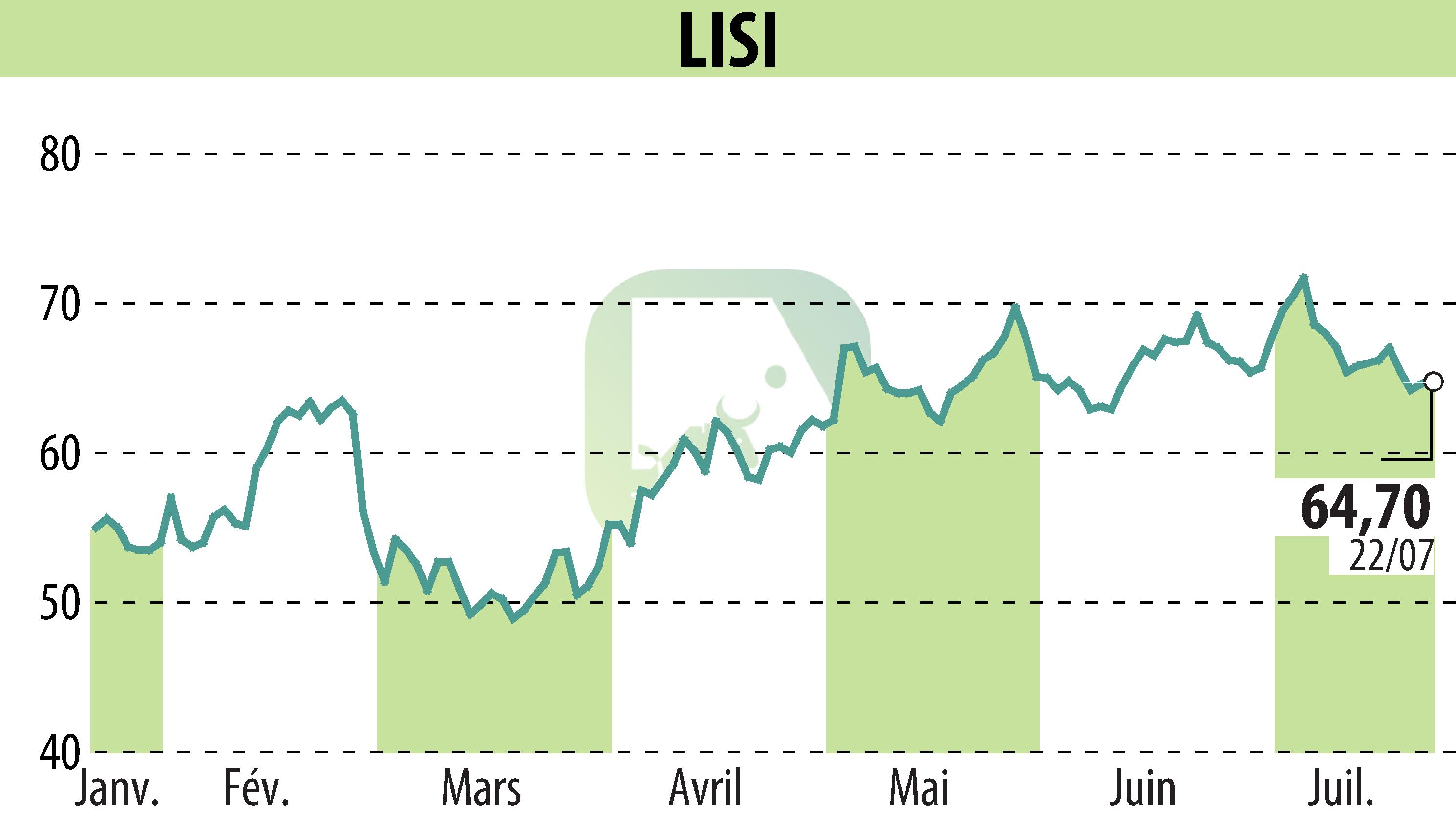 Graphique de l'évolution du cours de l'action LISI (EPA:FII).