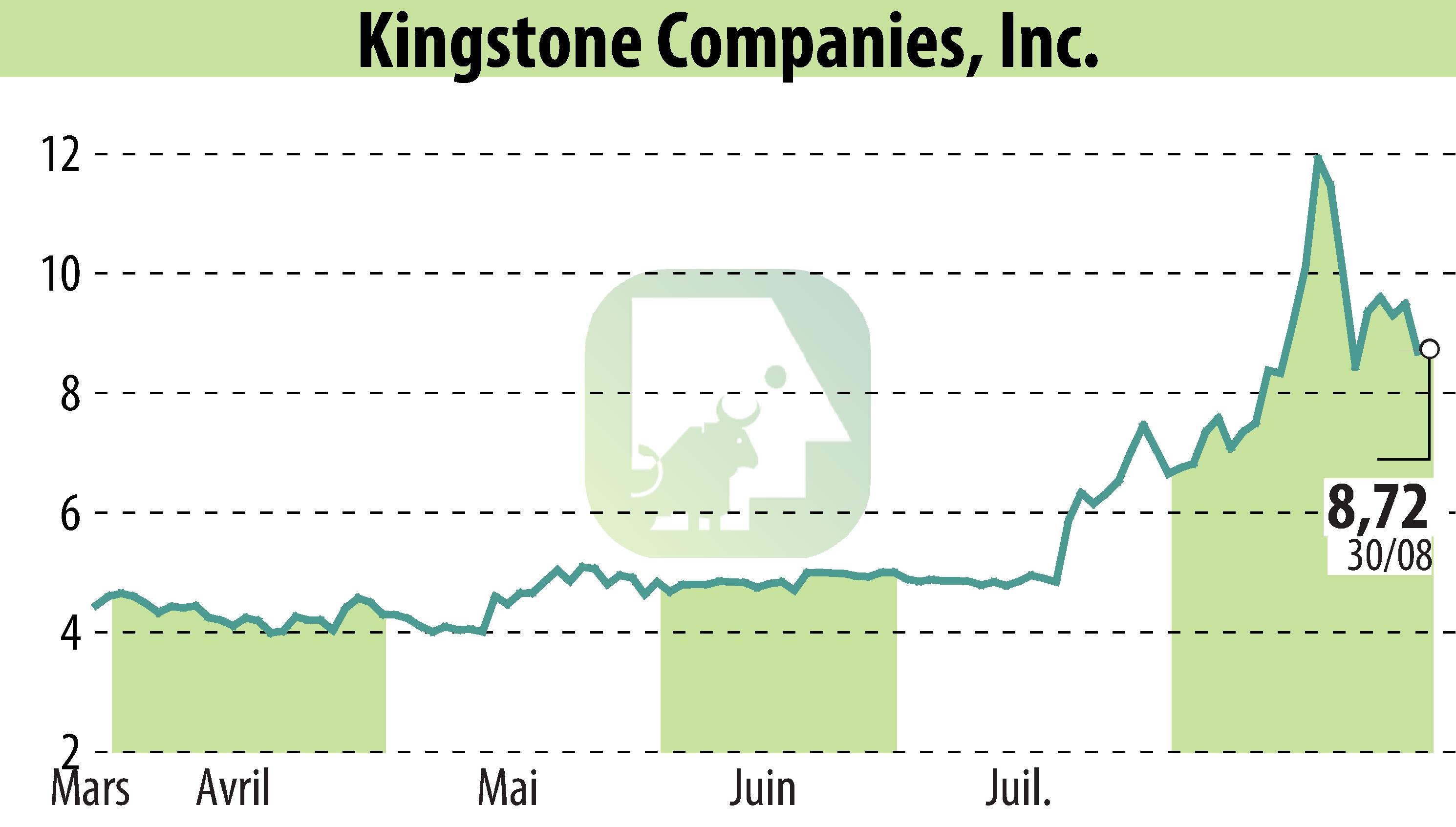 Stock price chart of Kingstone Companies, Inc (EBR:KINS) showing fluctuations.