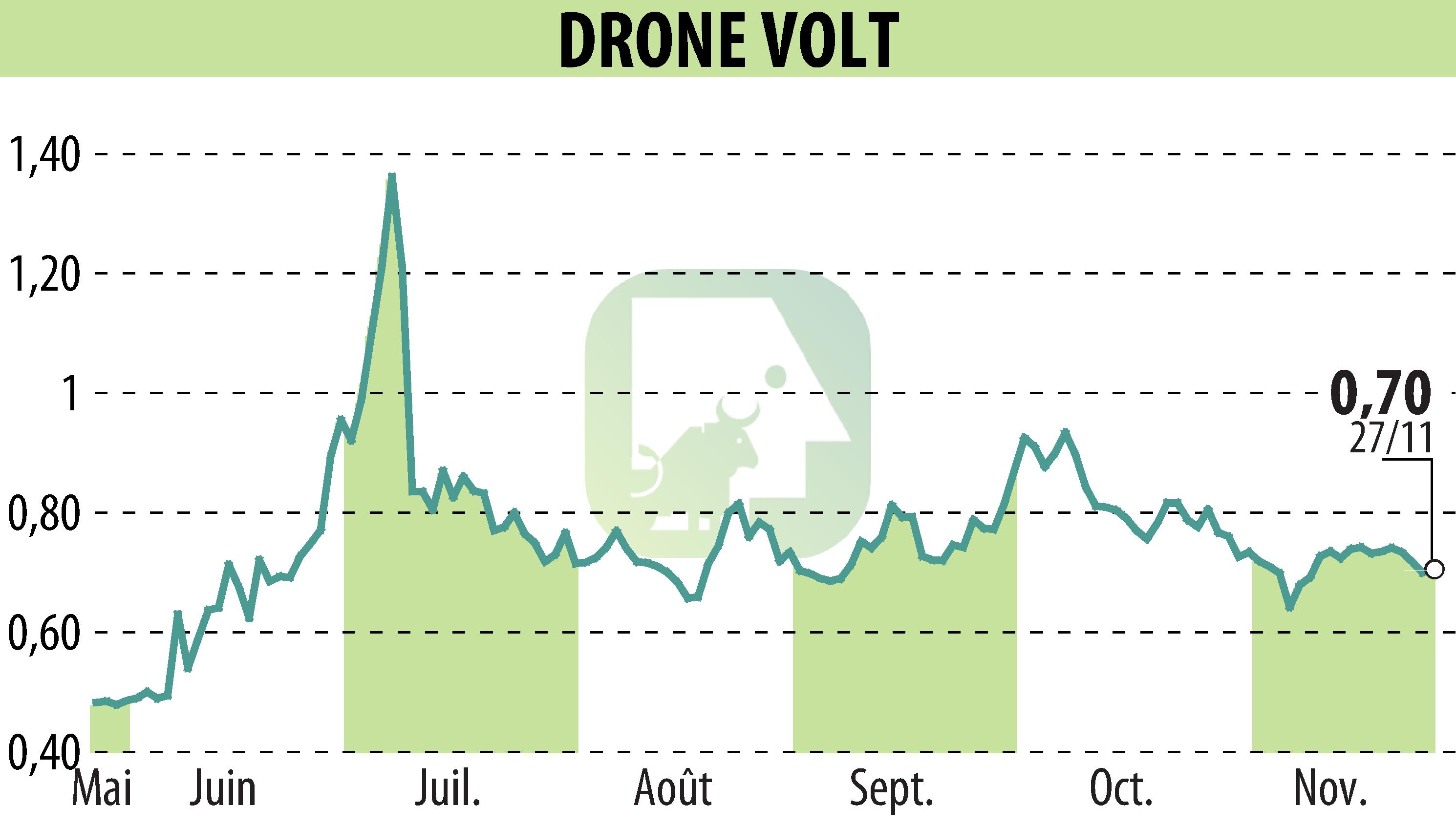 Stock price chart of DRONE VOLT (EPA:ALDRV) showing fluctuations.