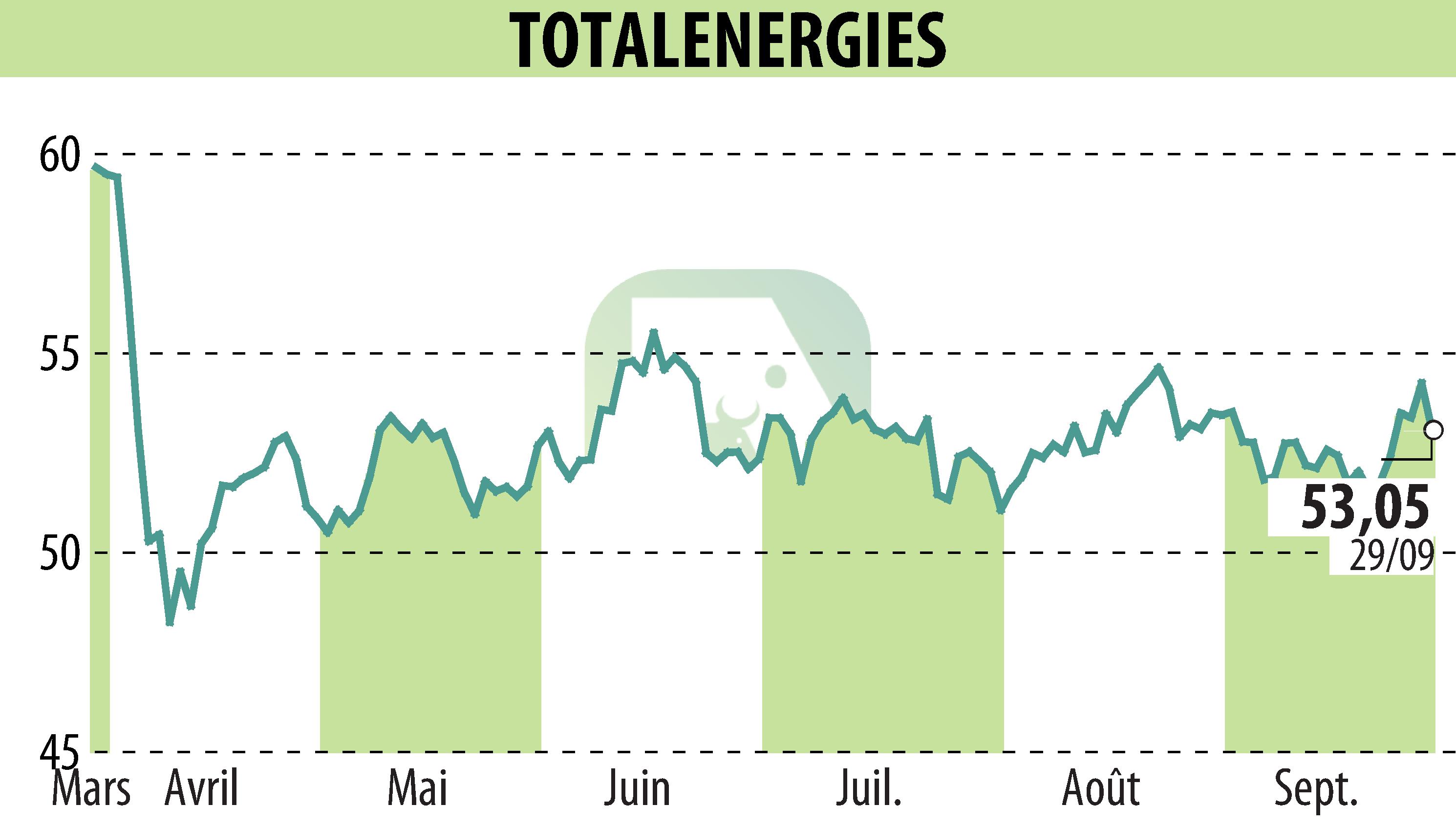Stock price chart of TOTALENERGIES (EPA:TTE) showing fluctuations.
