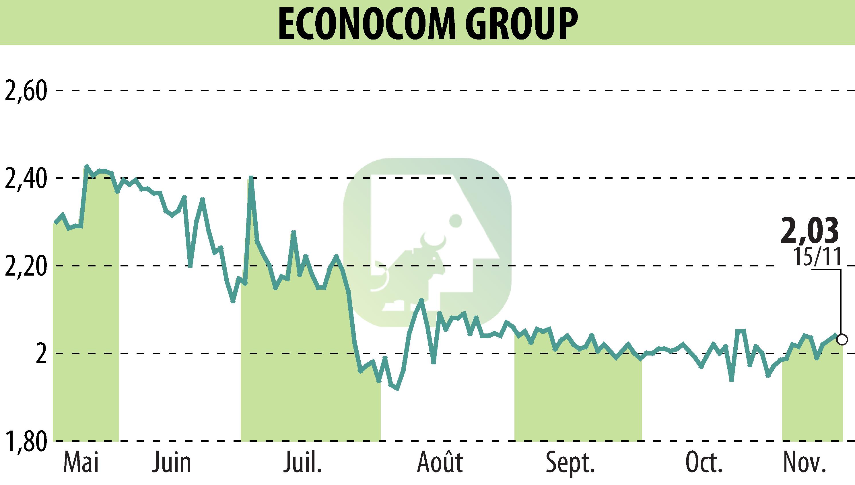 Stock price chart of ECONOCOM GROUP (EBR:ECONB) showing fluctuations.