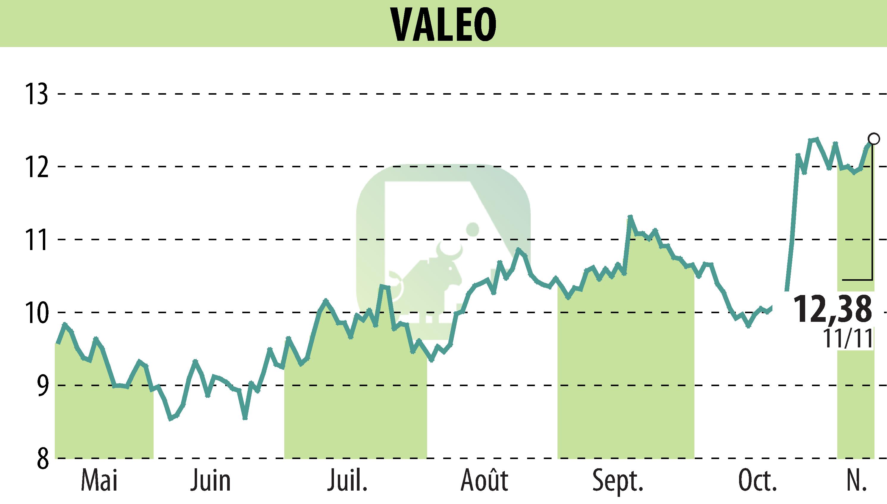 Stock price chart of VALEO (EPA:FR) showing fluctuations.