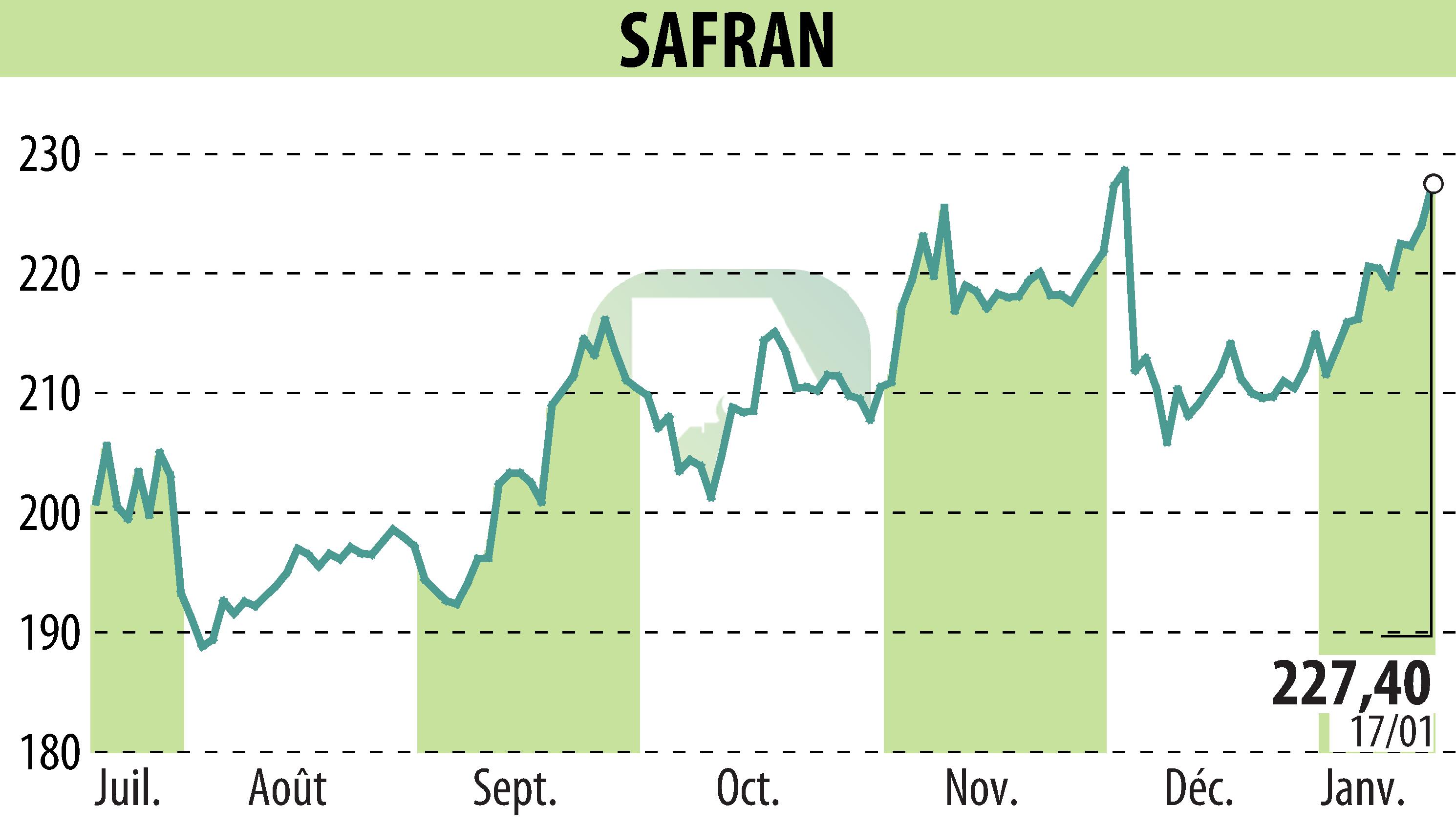 Graphique de l'évolution du cours de l'action SAFRAN (EPA:SAF).