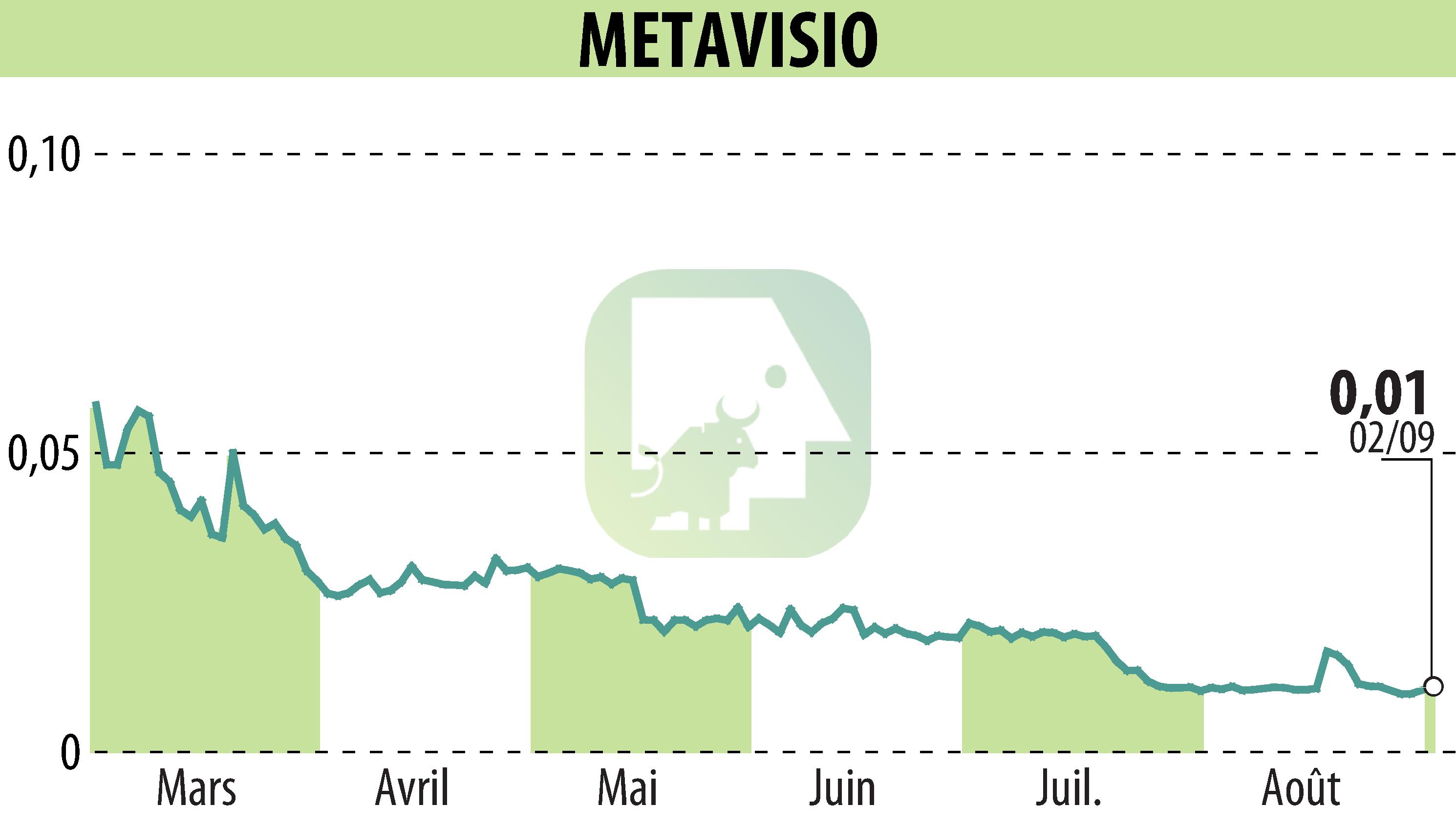 Stock price chart of METAVISIO (EPA:ALTHO) showing fluctuations.