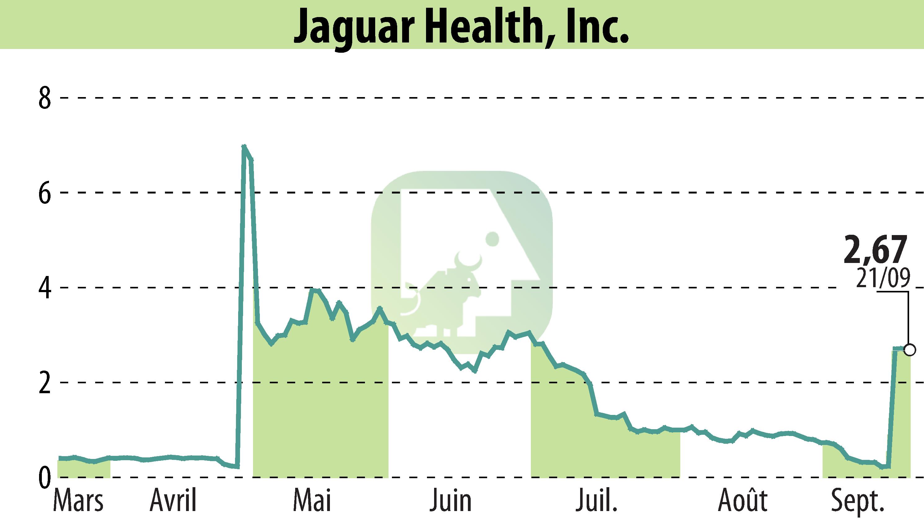 Stock price chart of Jaguar Health, Inc. (EBR:JAGX) showing fluctuations.