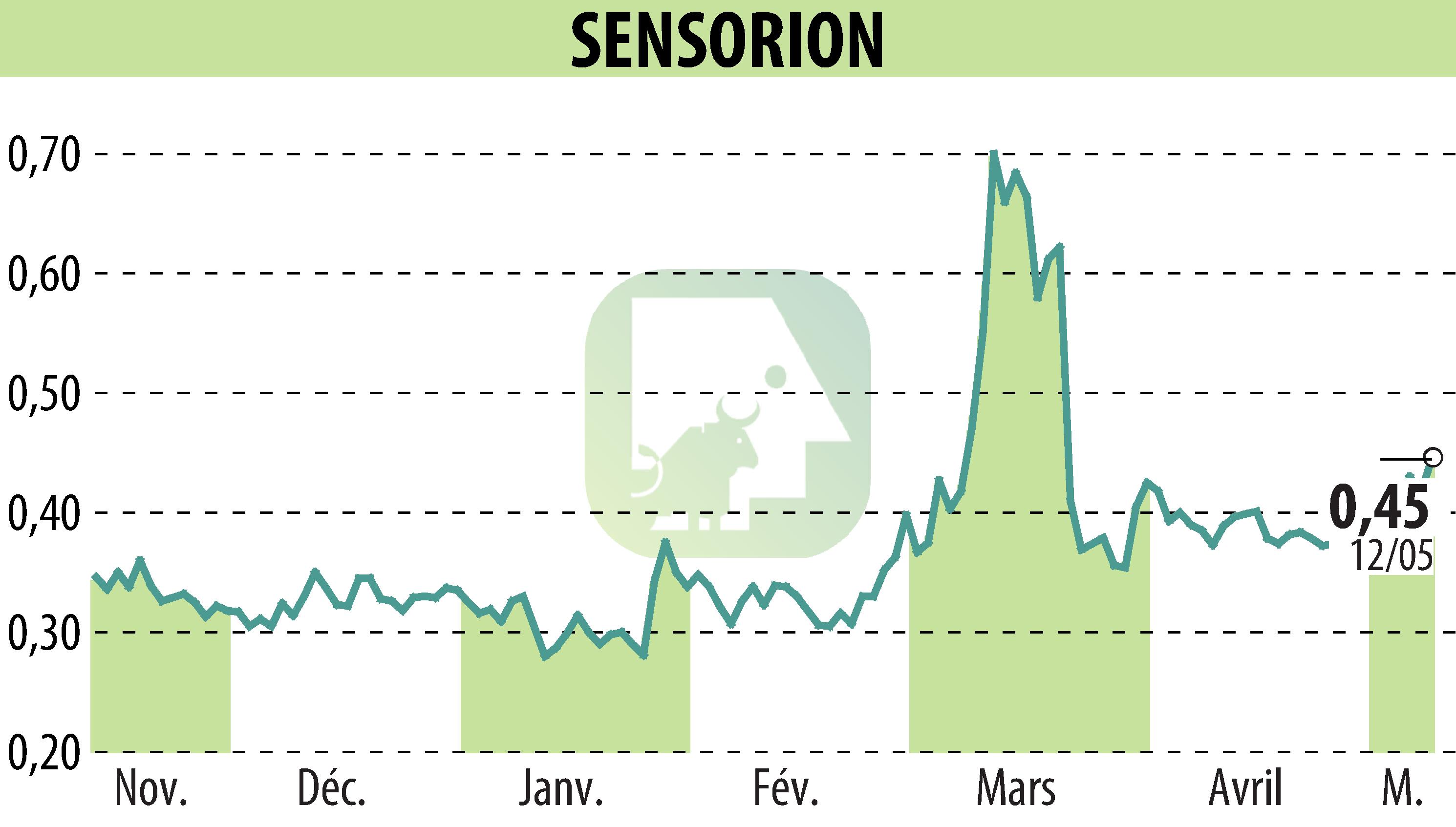 Graphique de l'évolution du cours de l'action SENSORION (EPA:ALSEN).