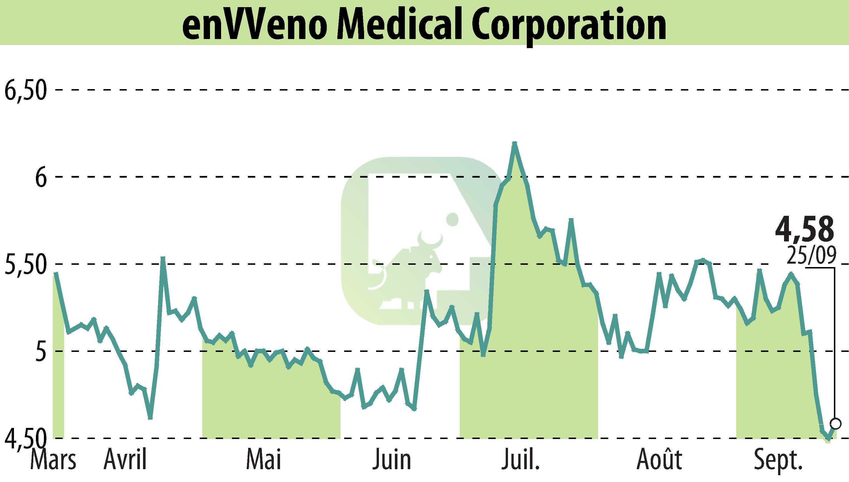 Stock price chart of EnVVeno Medical Corporation (EBR:NVNO) showing fluctuations.