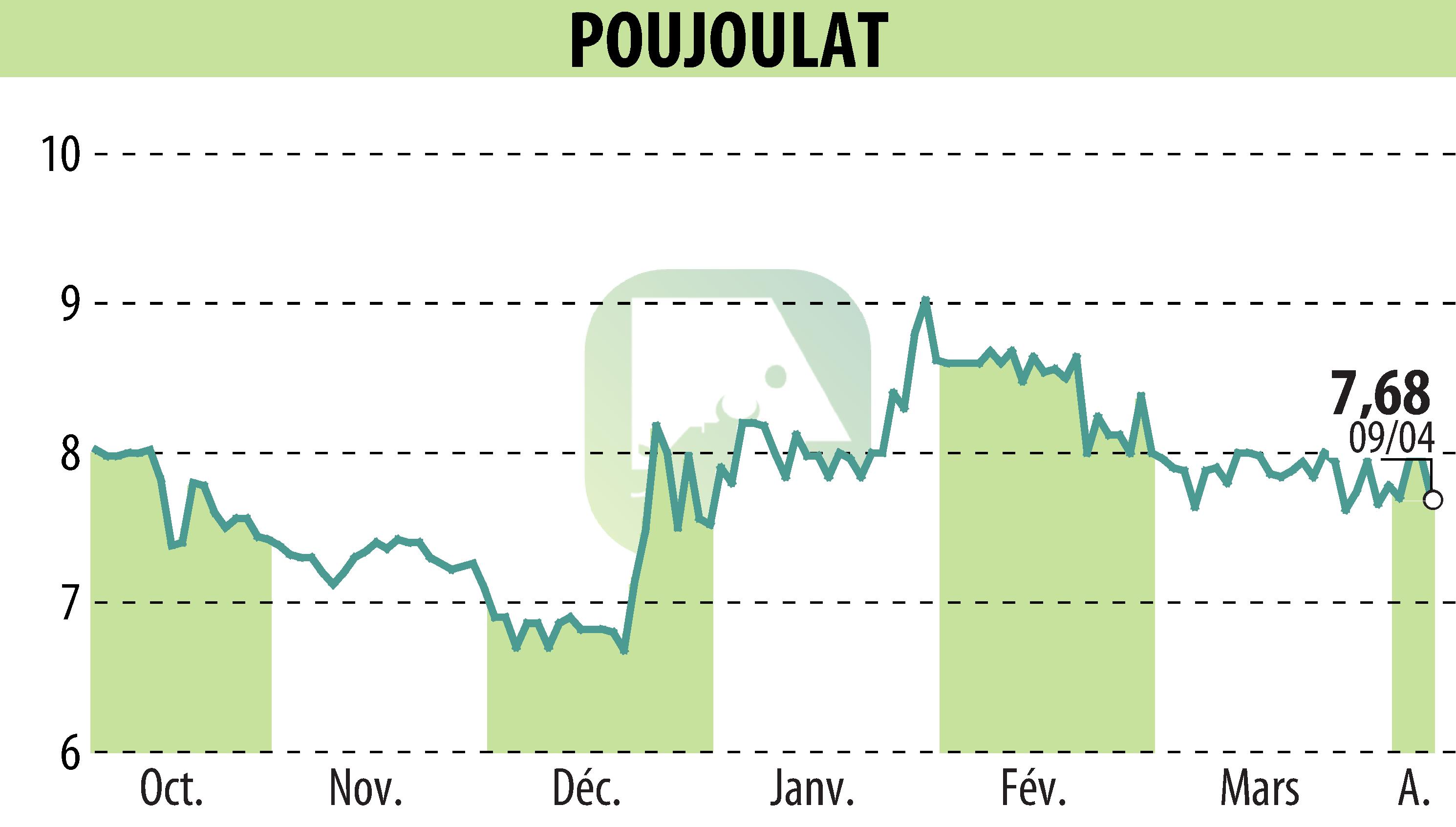 Graphique de l'évolution du cours de l'action POUJOULAT (EPA:ALPJT).