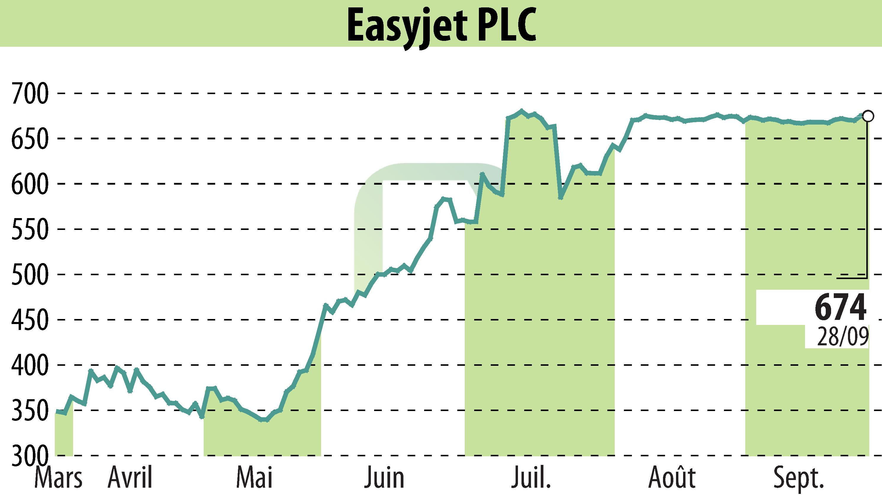 Stock price chart of EasyJet (EBR:EZJ) showing fluctuations.