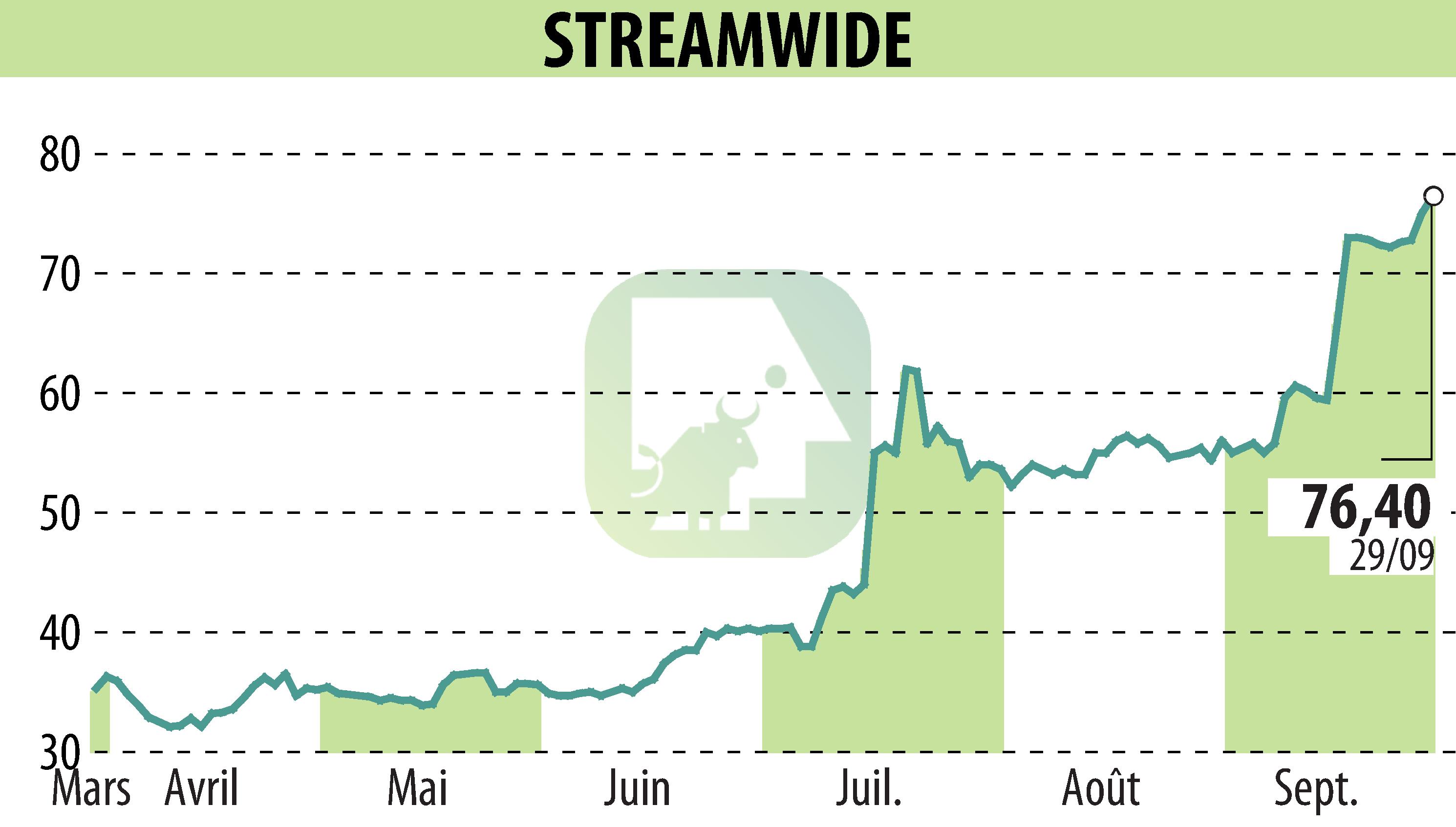Graphique de l'évolution du cours de l'action STREAM WIDE (EPA:ALSTW).