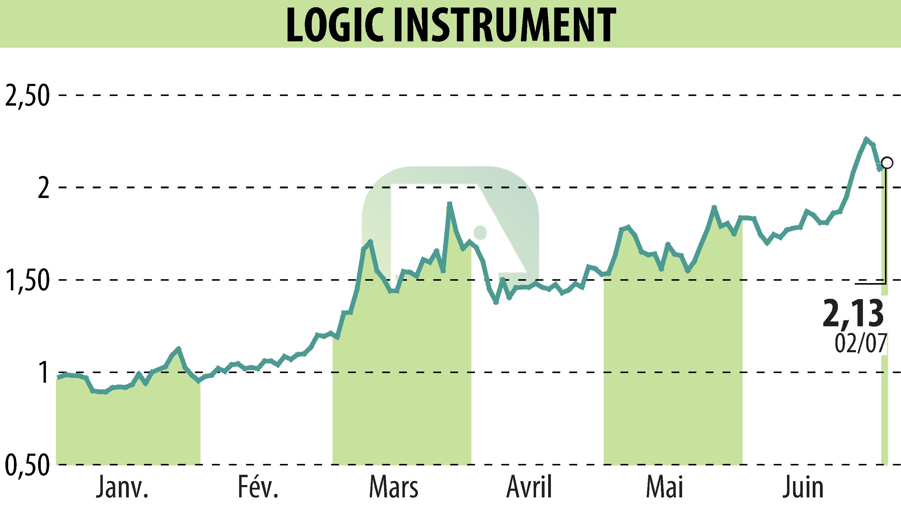 Stock price chart of LOGIC INSTRUMENT (EPA:ALLOG) showing fluctuations.