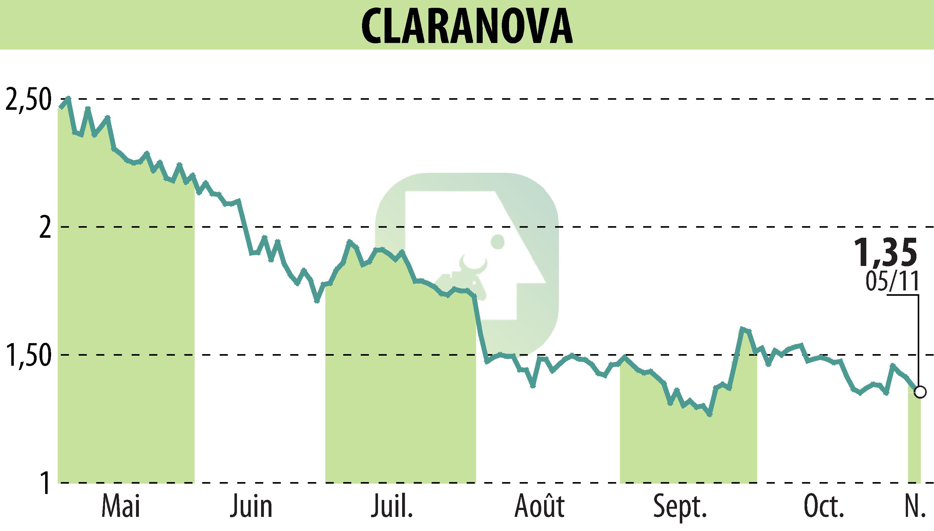 Stock price chart of Claranova (EPA:CLA) showing fluctuations.