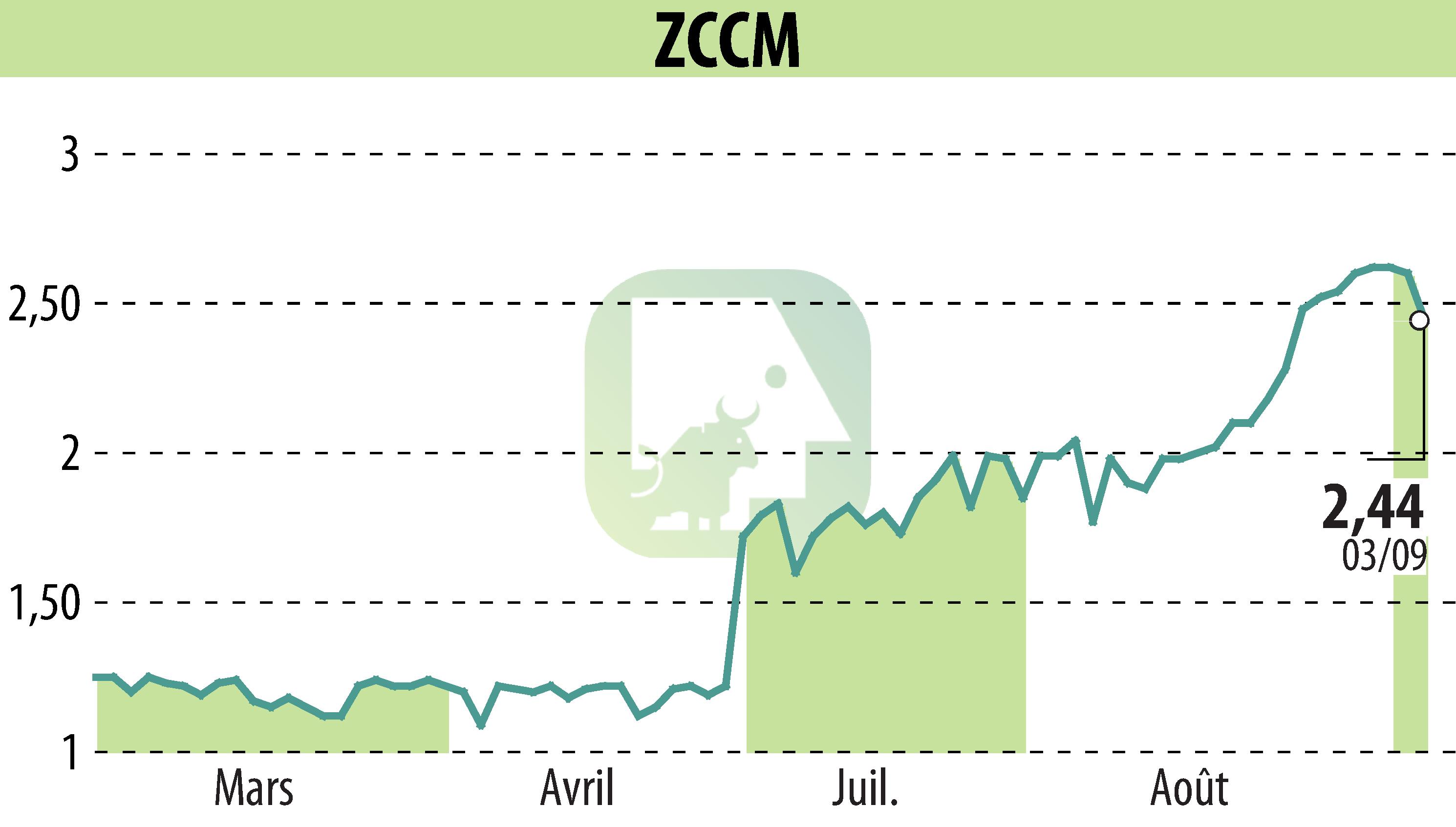 Stock price chart of ZCCM (EPA:MLZAM) showing fluctuations.