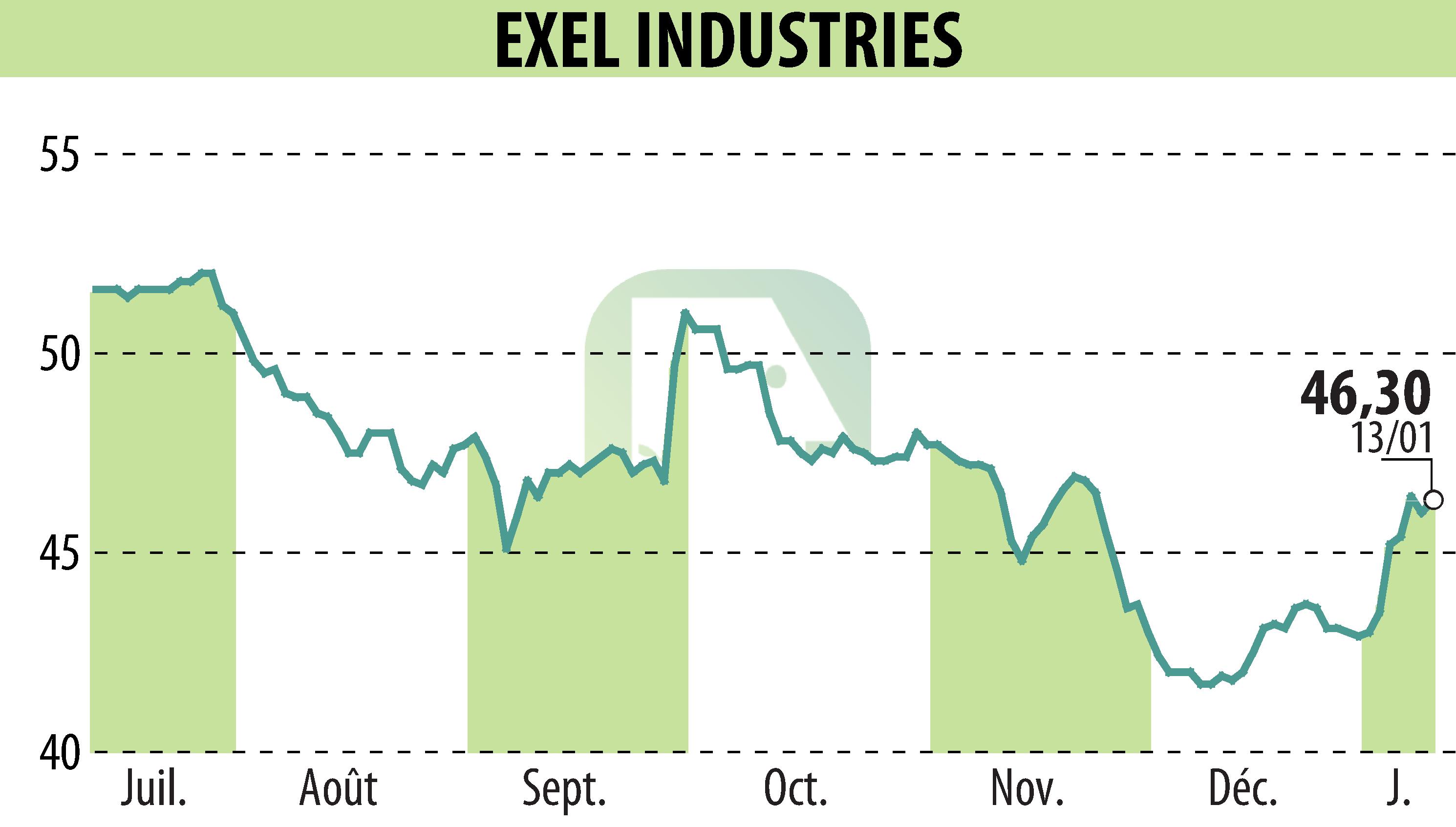 Graphique de l'évolution du cours de l'action EXEL INDUSTRIES (EPA:EXE).