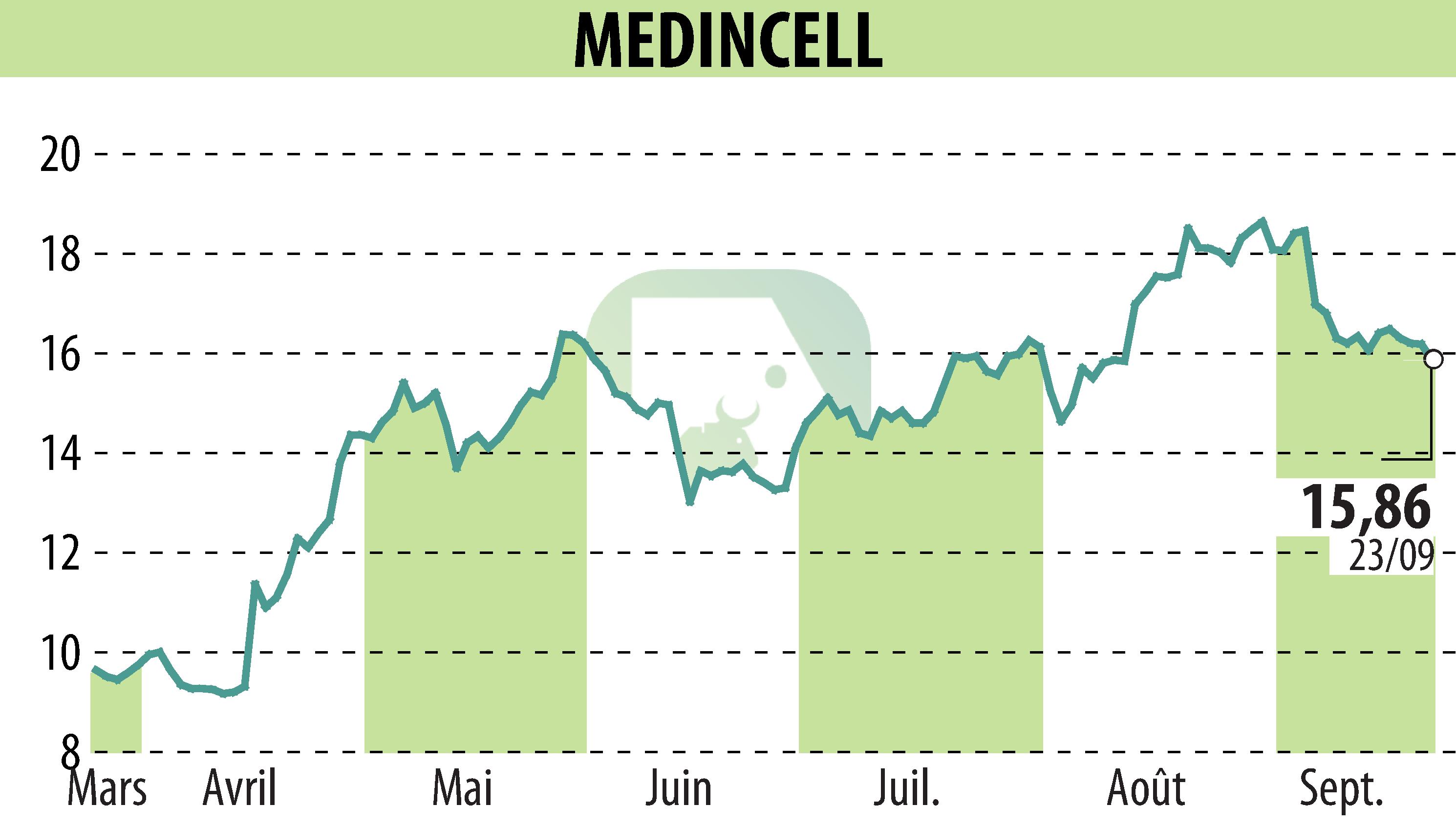 Stock price chart of MEDINCELL (EPA:MEDCL) showing fluctuations.