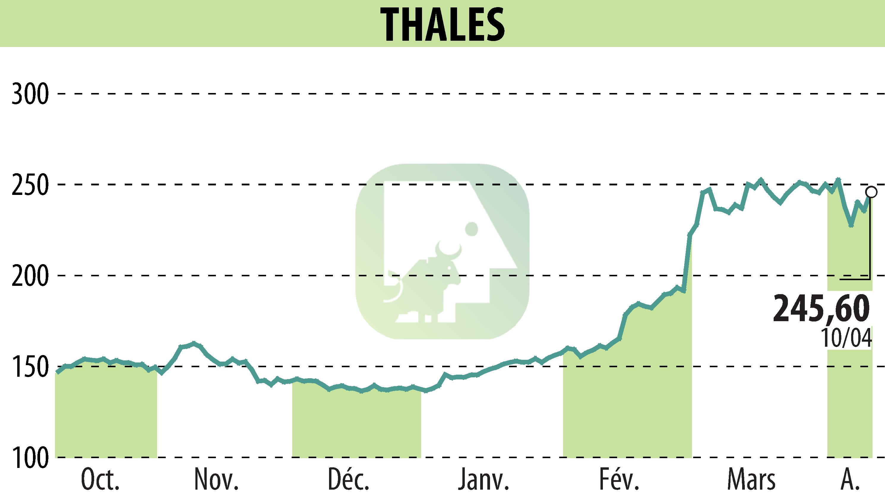 Graphique de l'évolution du cours de l'action THALES (EPA:HO).